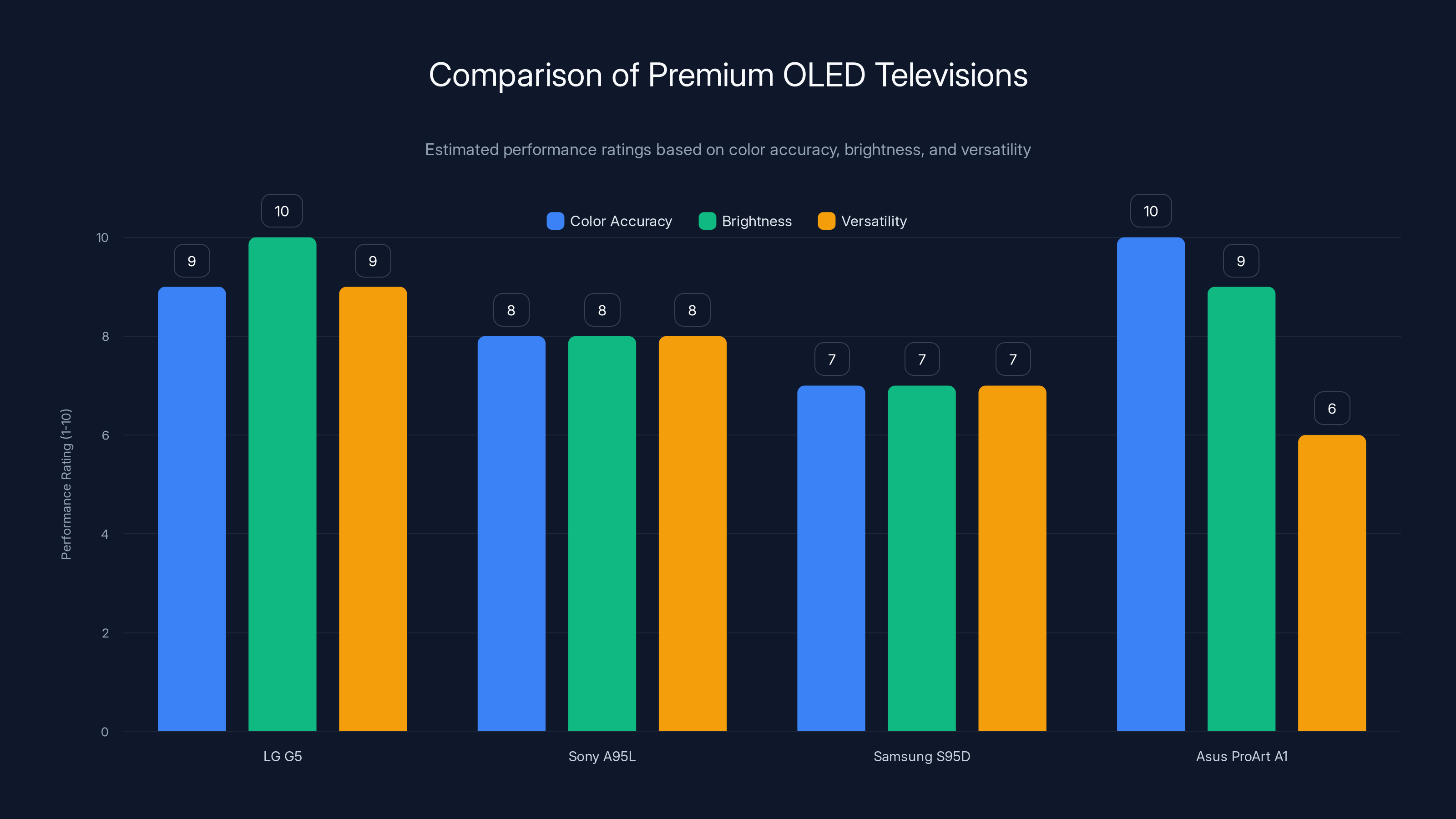 Comparison of Premium OLED Televisions