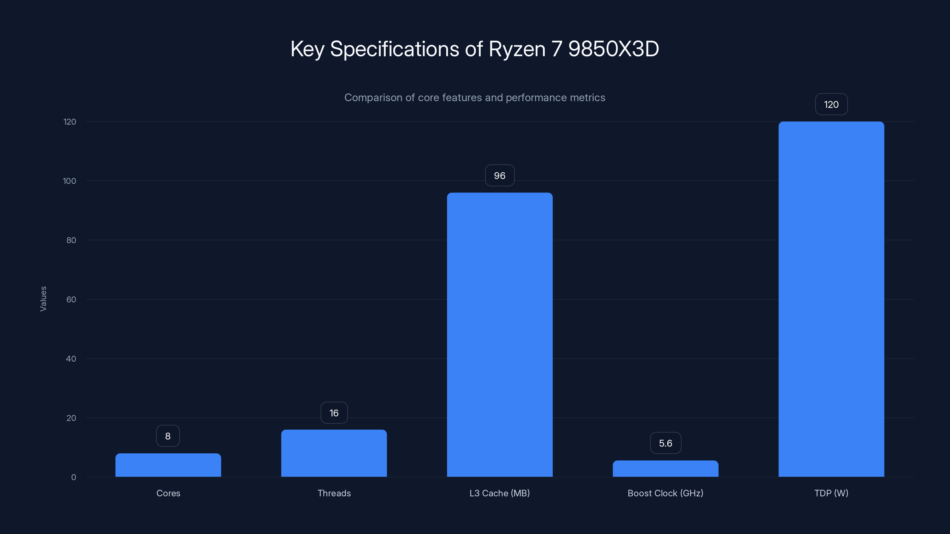 Key Specifications of Ryzen 7 9850X3D