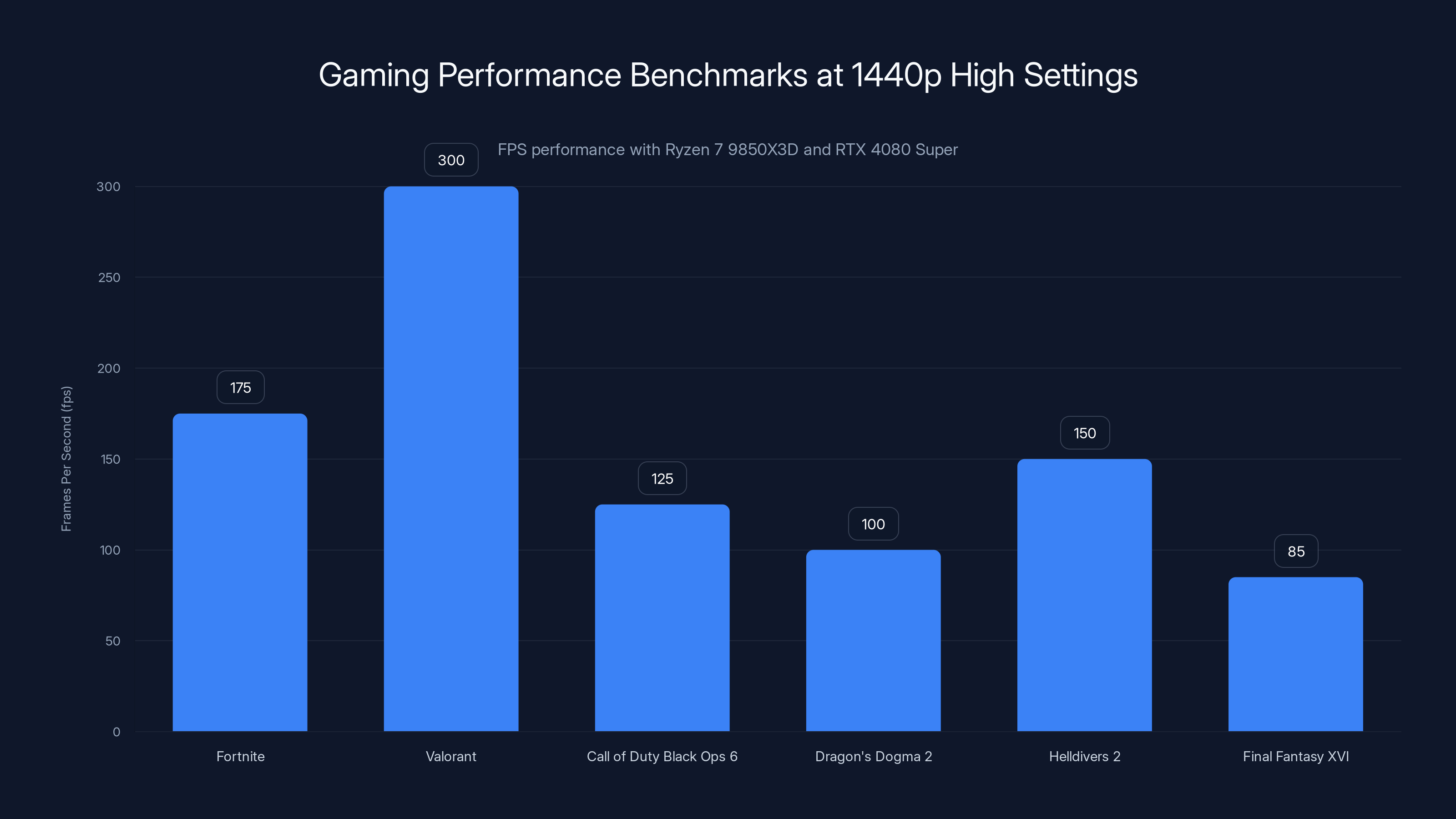 Gaming Performance Benchmarks at 1440p High Settings
