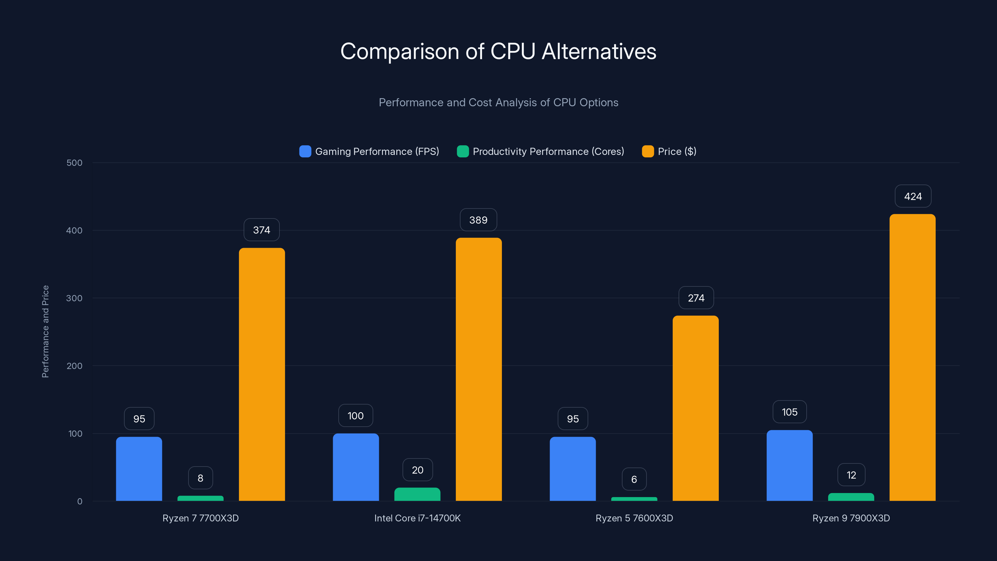 Comparison of CPU Alternatives