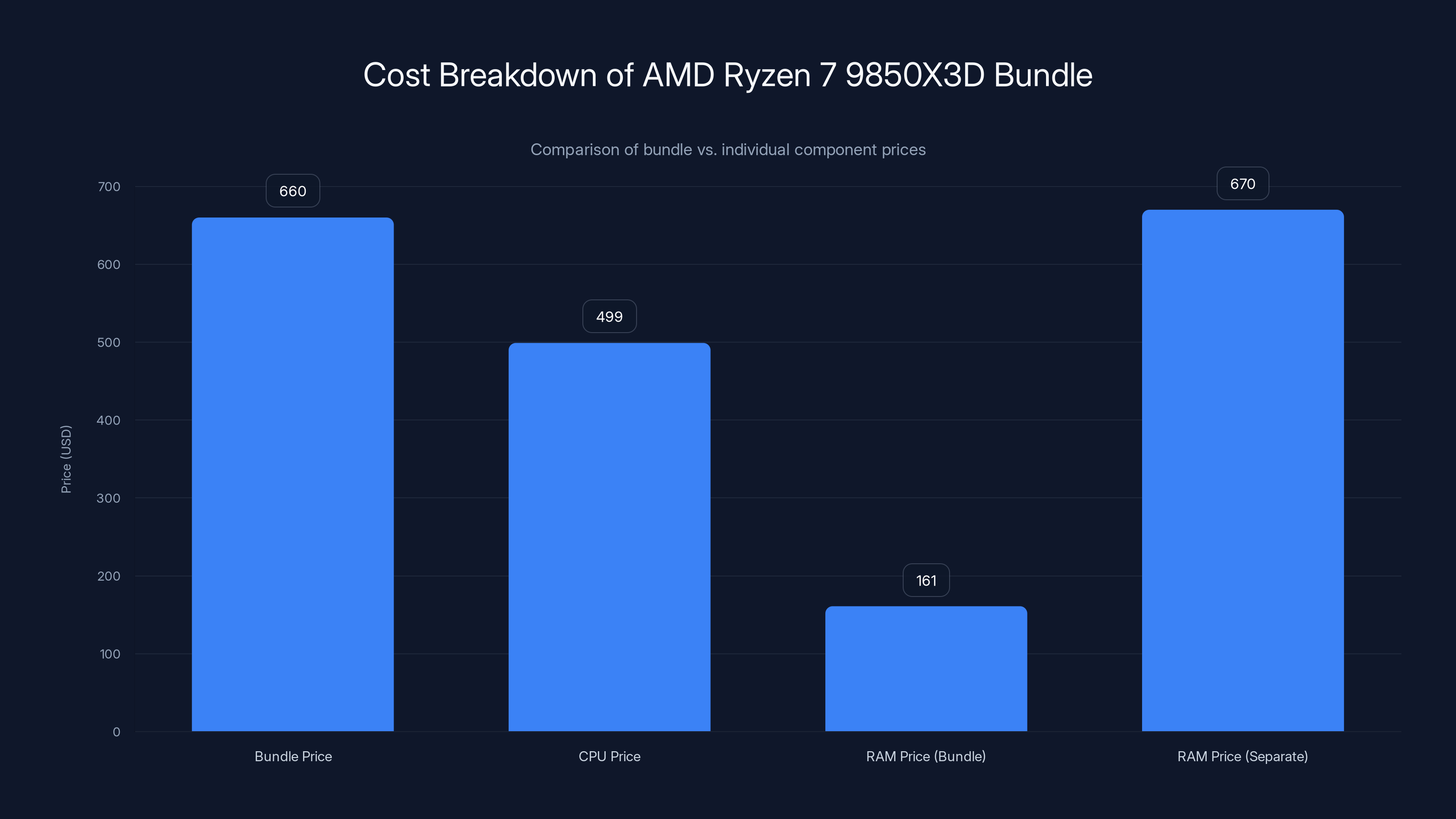 Cost Breakdown of AMD Ryzen 7 9850X3D Bundle