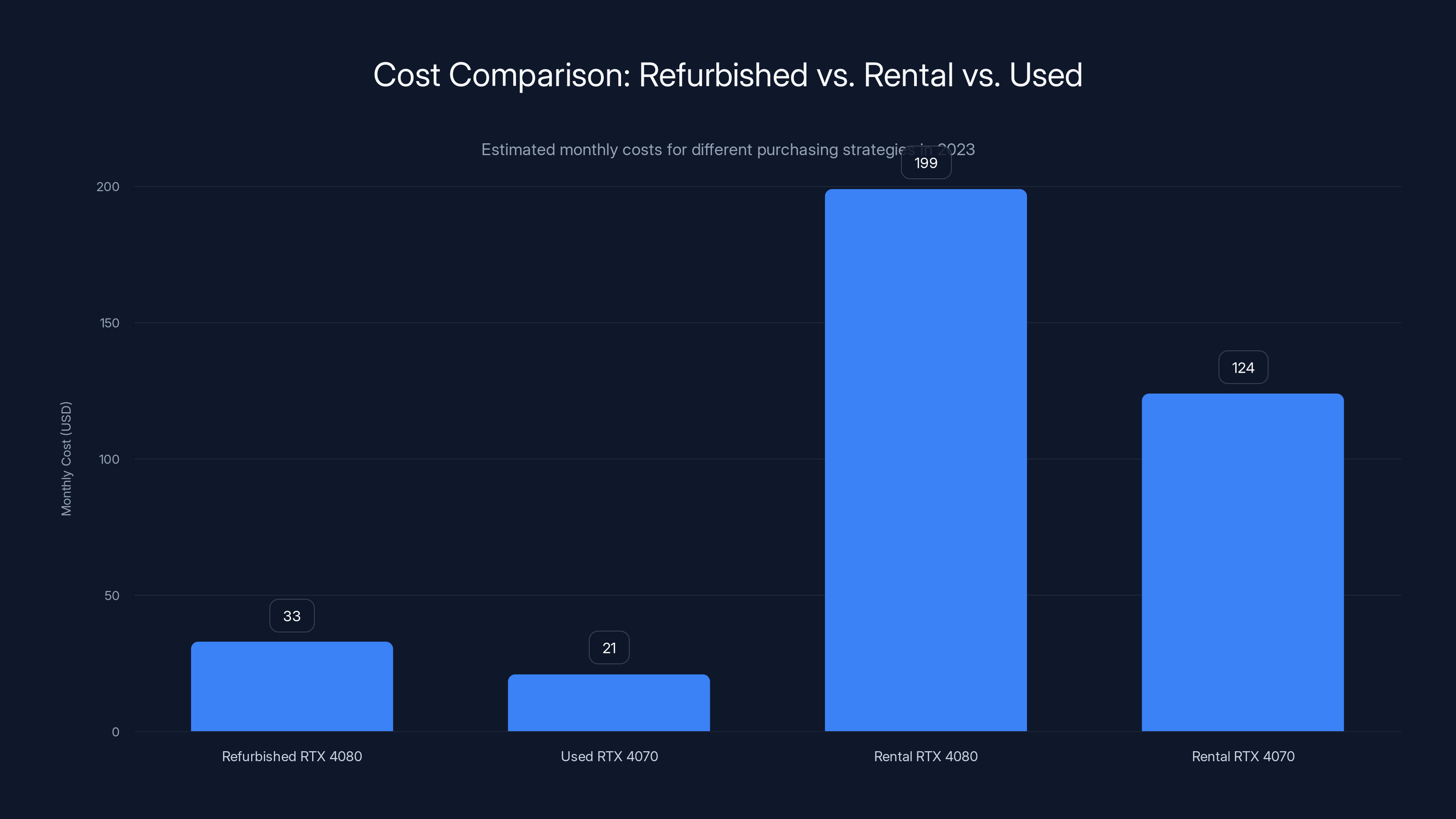 Cost Comparison: Refurbished vs. Rental vs. Used