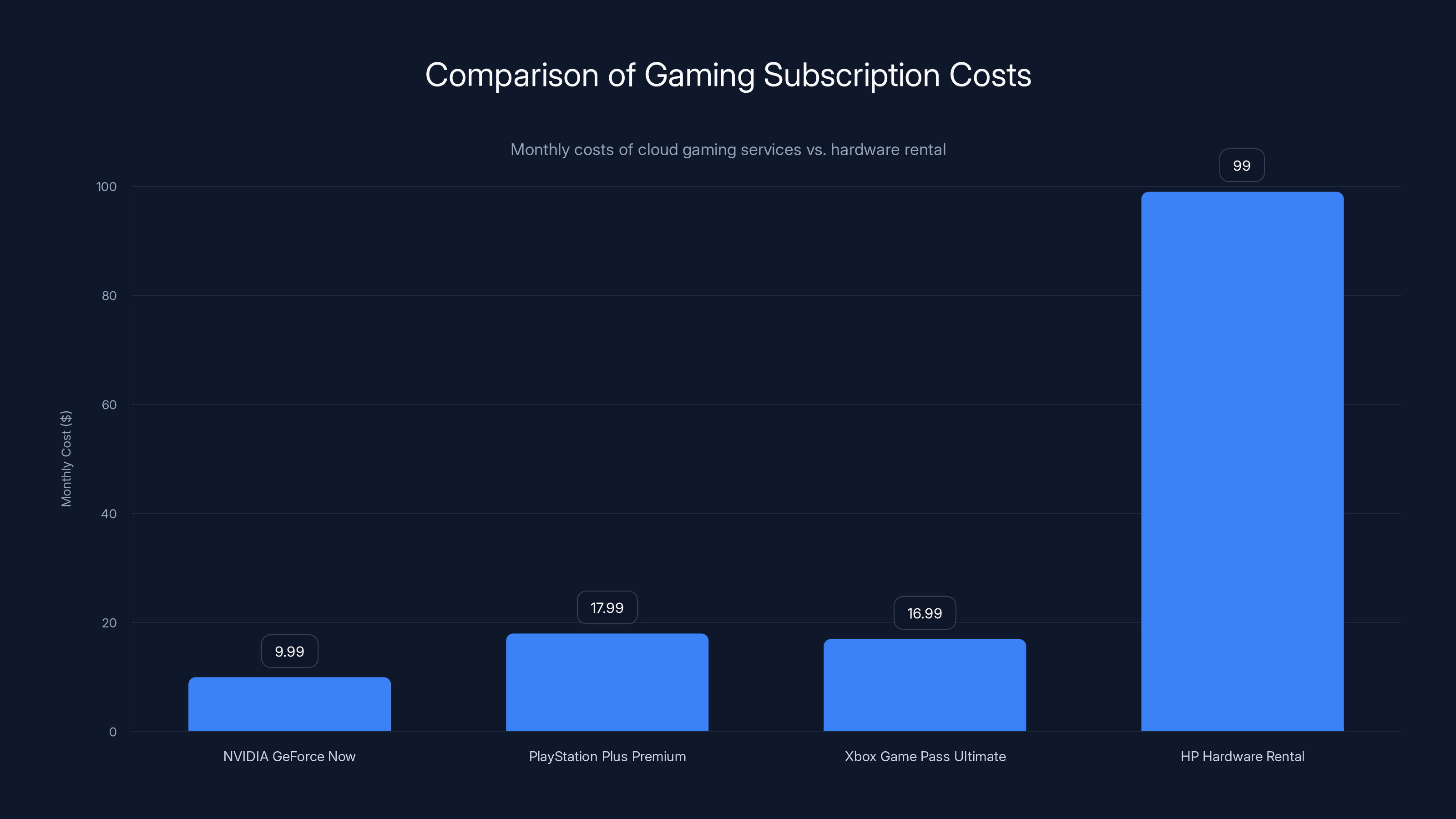 Comparison of Gaming Subscription Costs