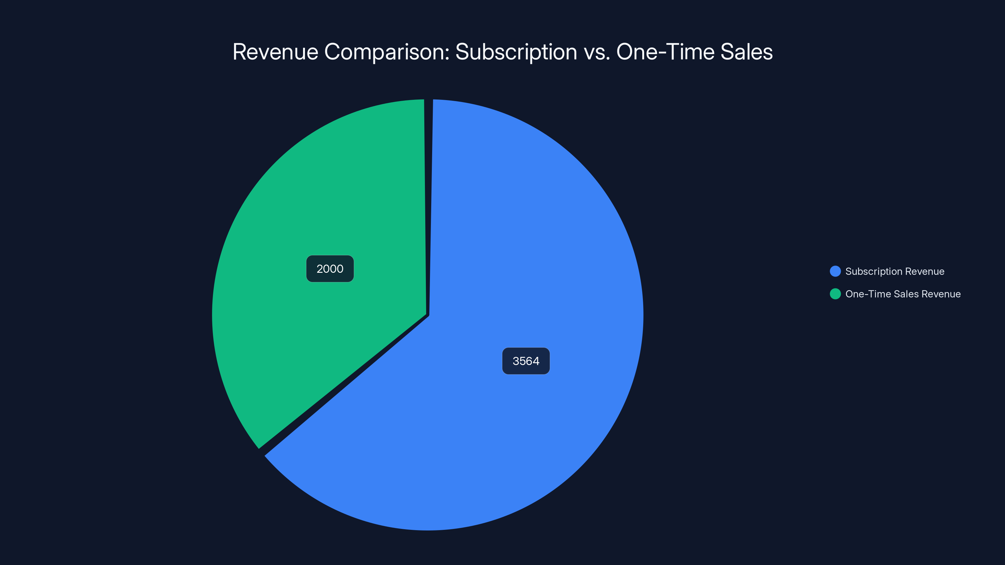 Revenue Comparison: Subscription vs. One-Time Sales
