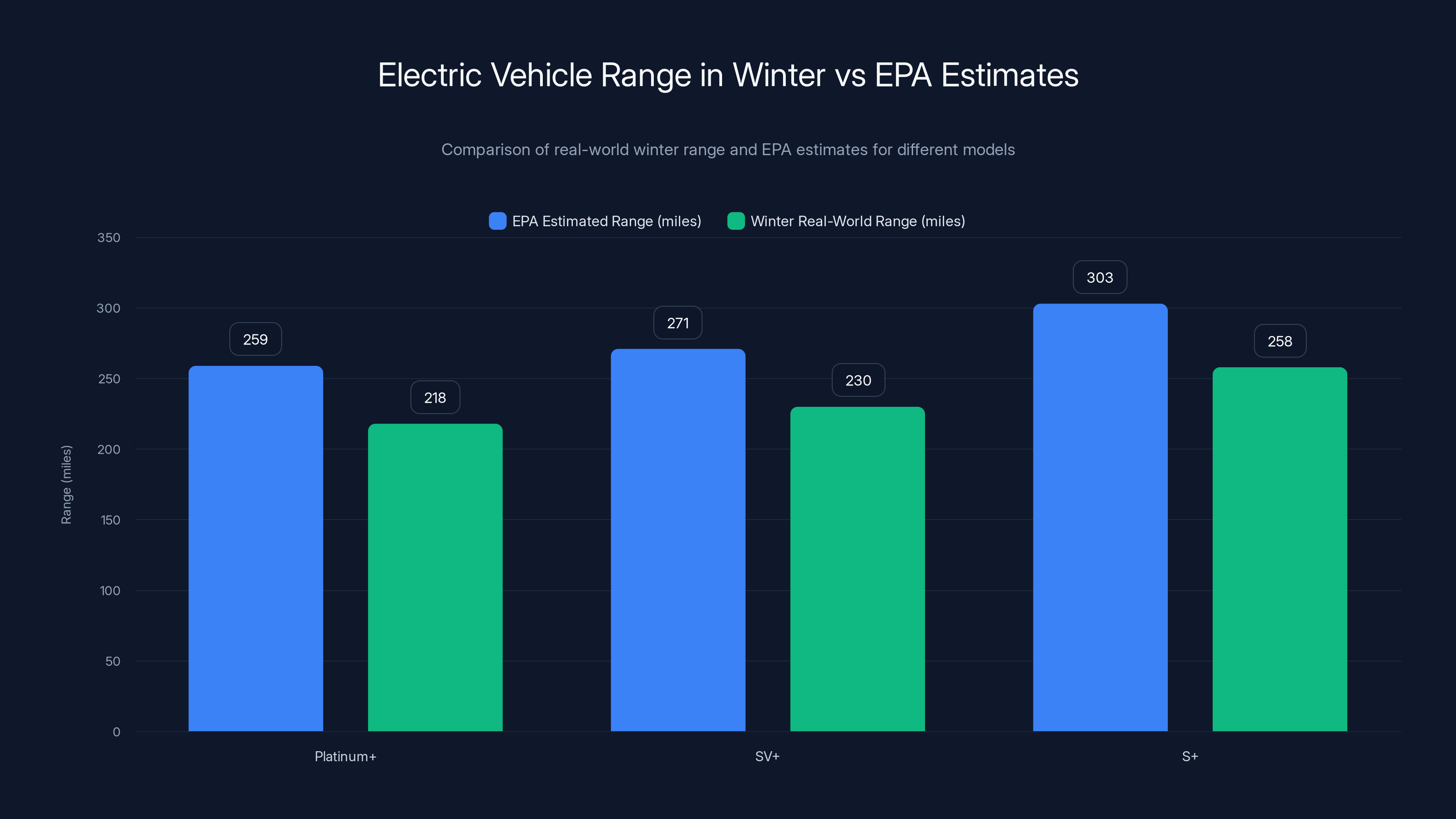 Electric Vehicle Range in Winter vs EPA Estimates