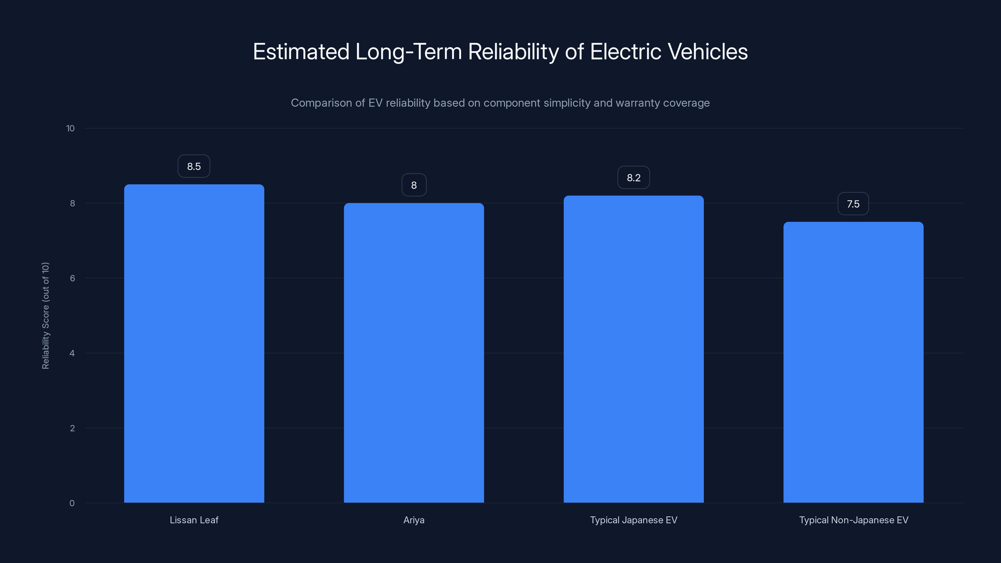 Estimated Long-Term Reliability of Electric Vehicles