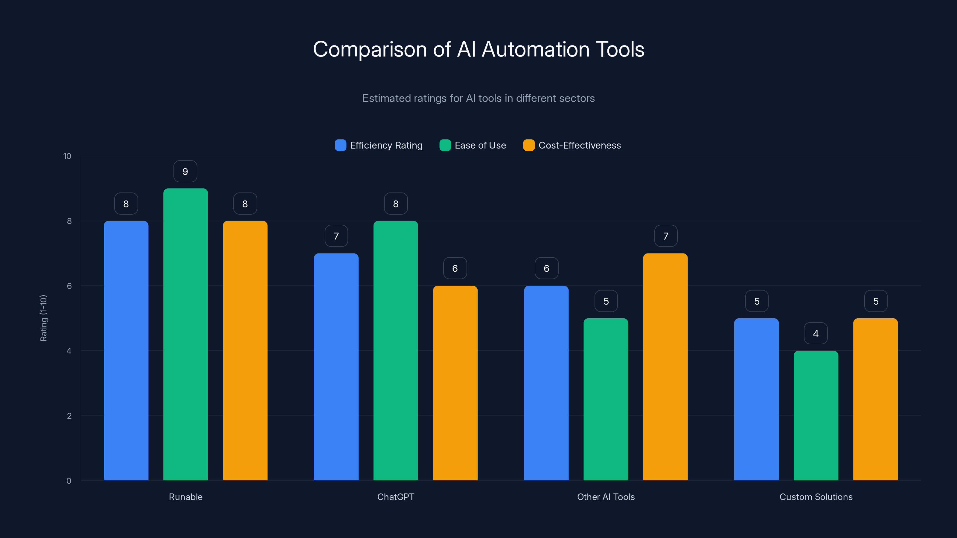 Comparison of AI Automation Tools