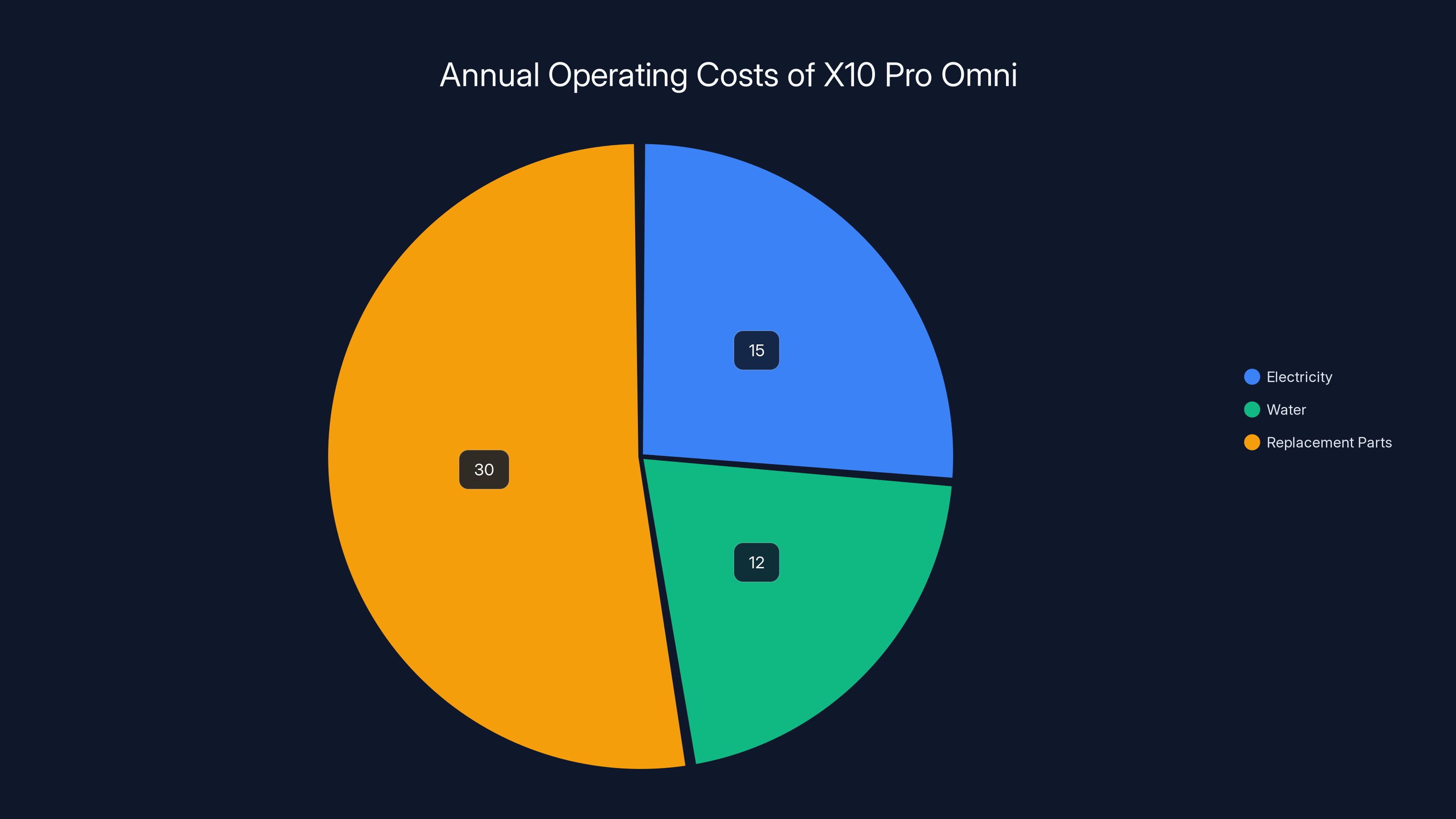 Annual Operating Costs of X10 Pro Omni