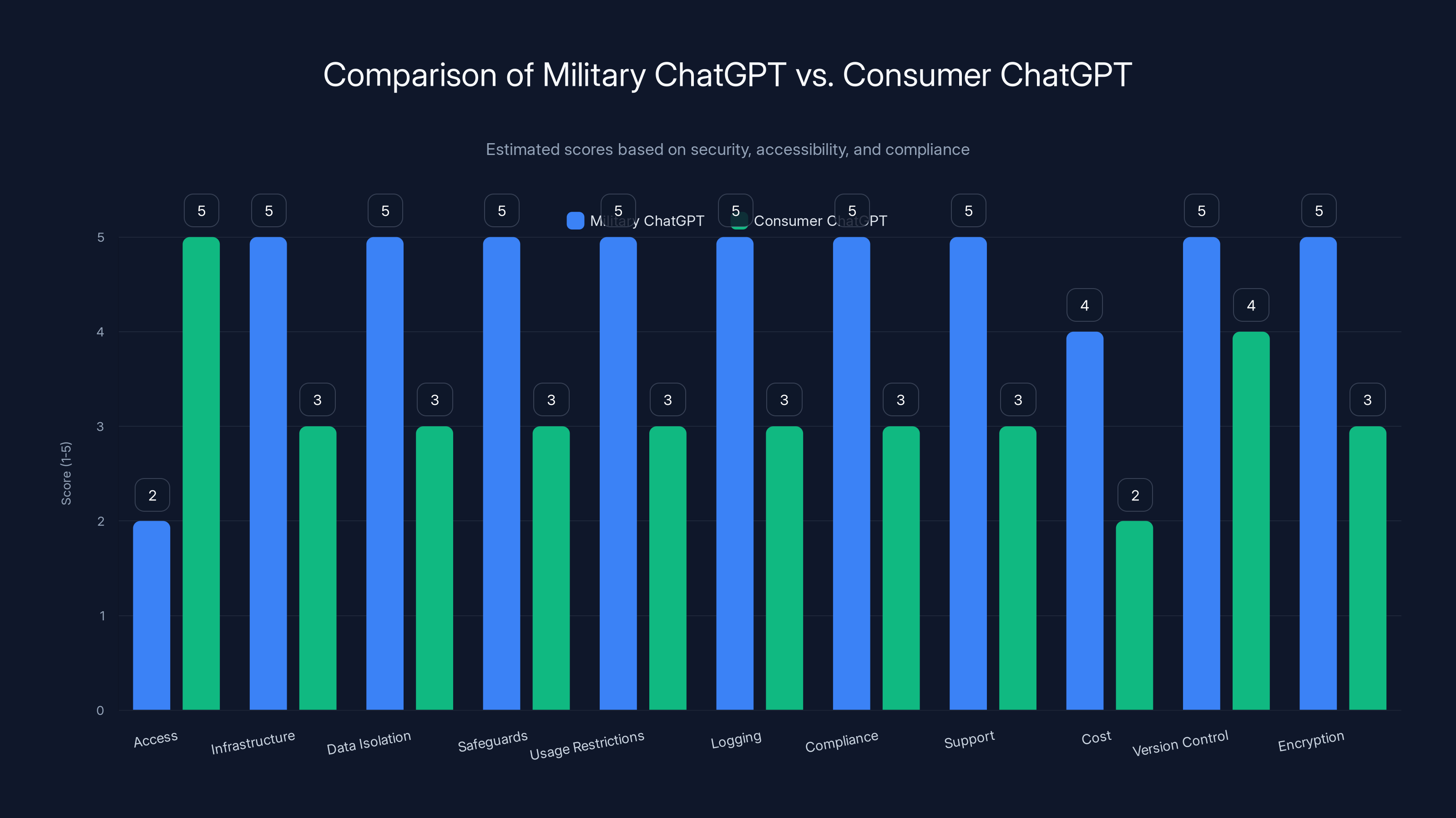 Comparison of Military ChatGPT vs. Consumer ChatGPT