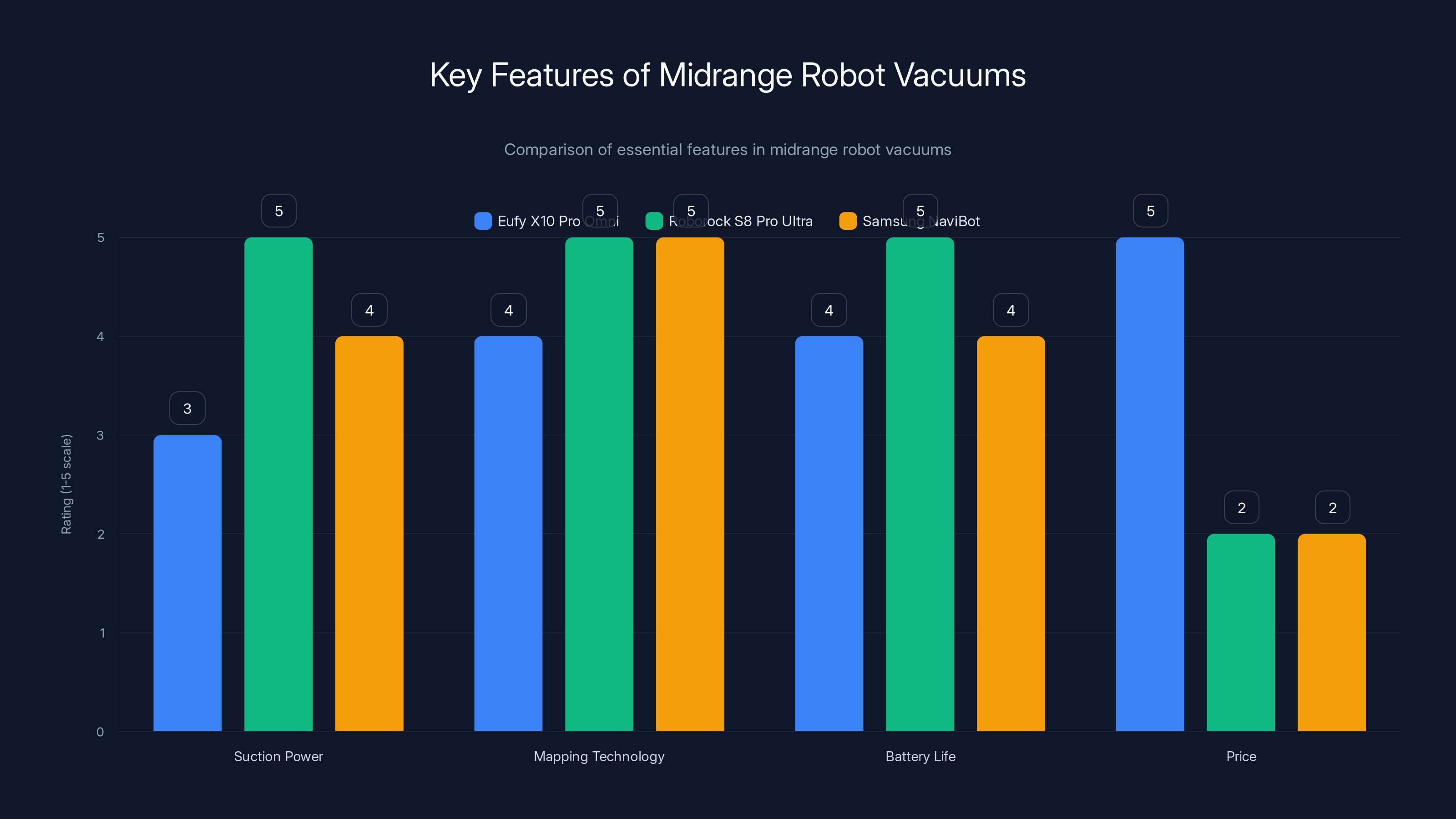 Key Features of Midrange Robot Vacuums