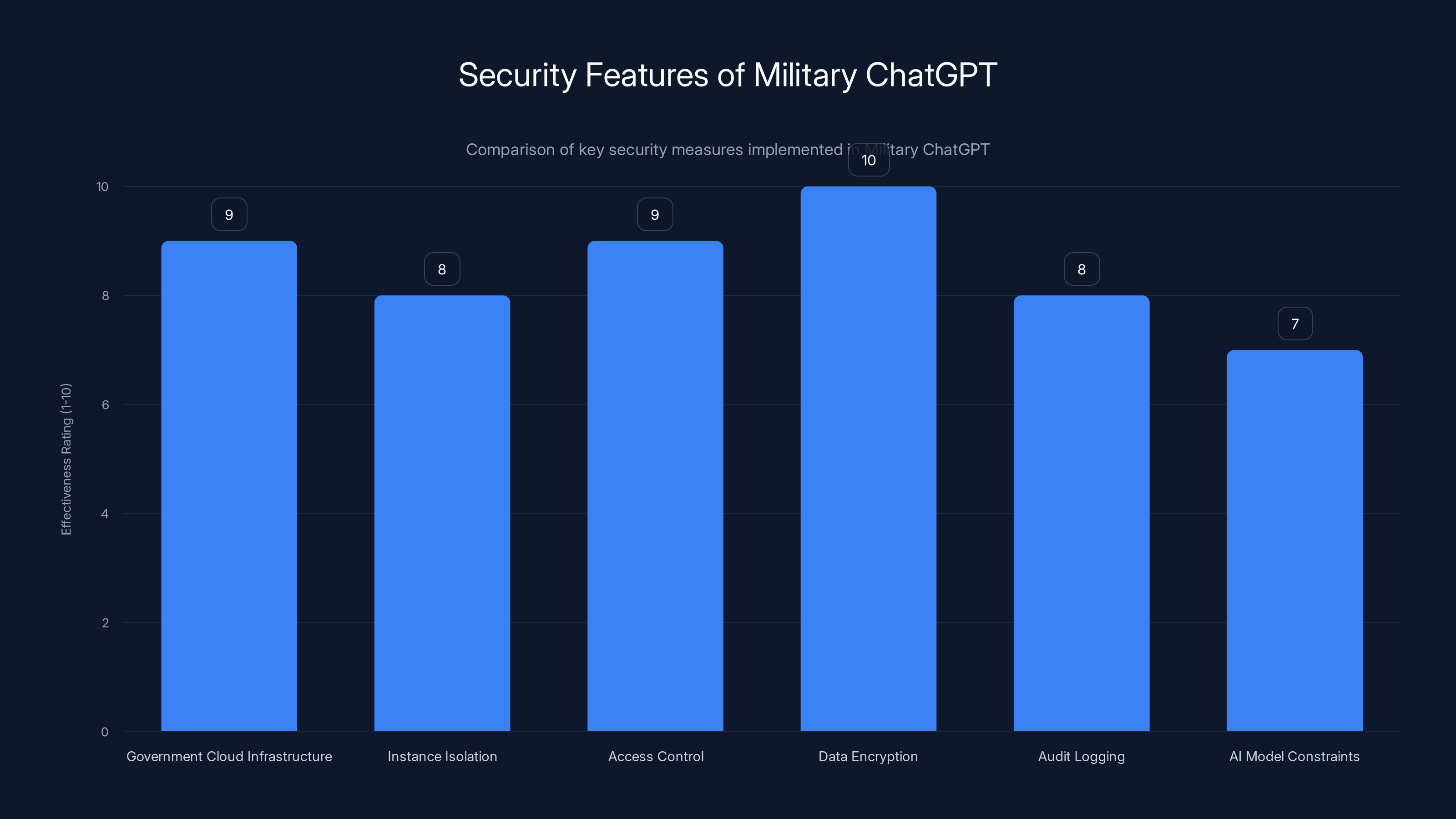 Security Features of Military ChatGPT