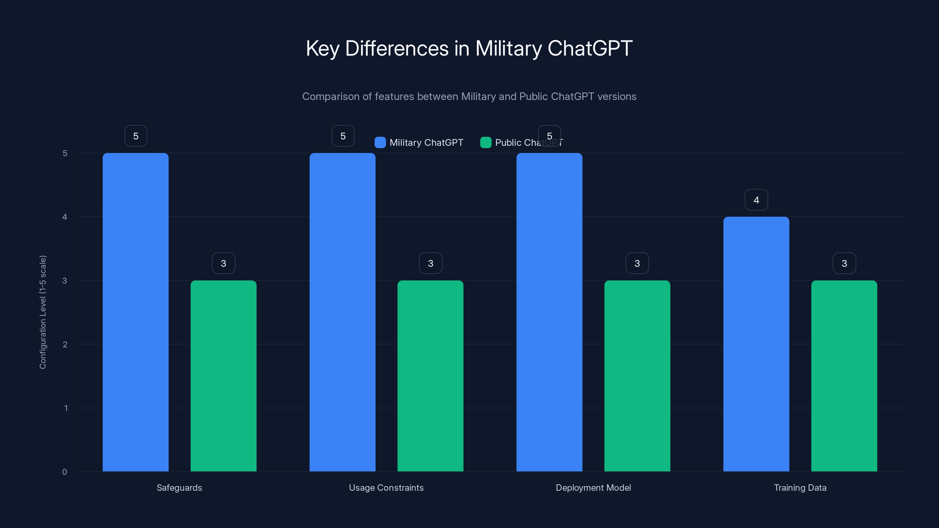 Key Differences in Military ChatGPT