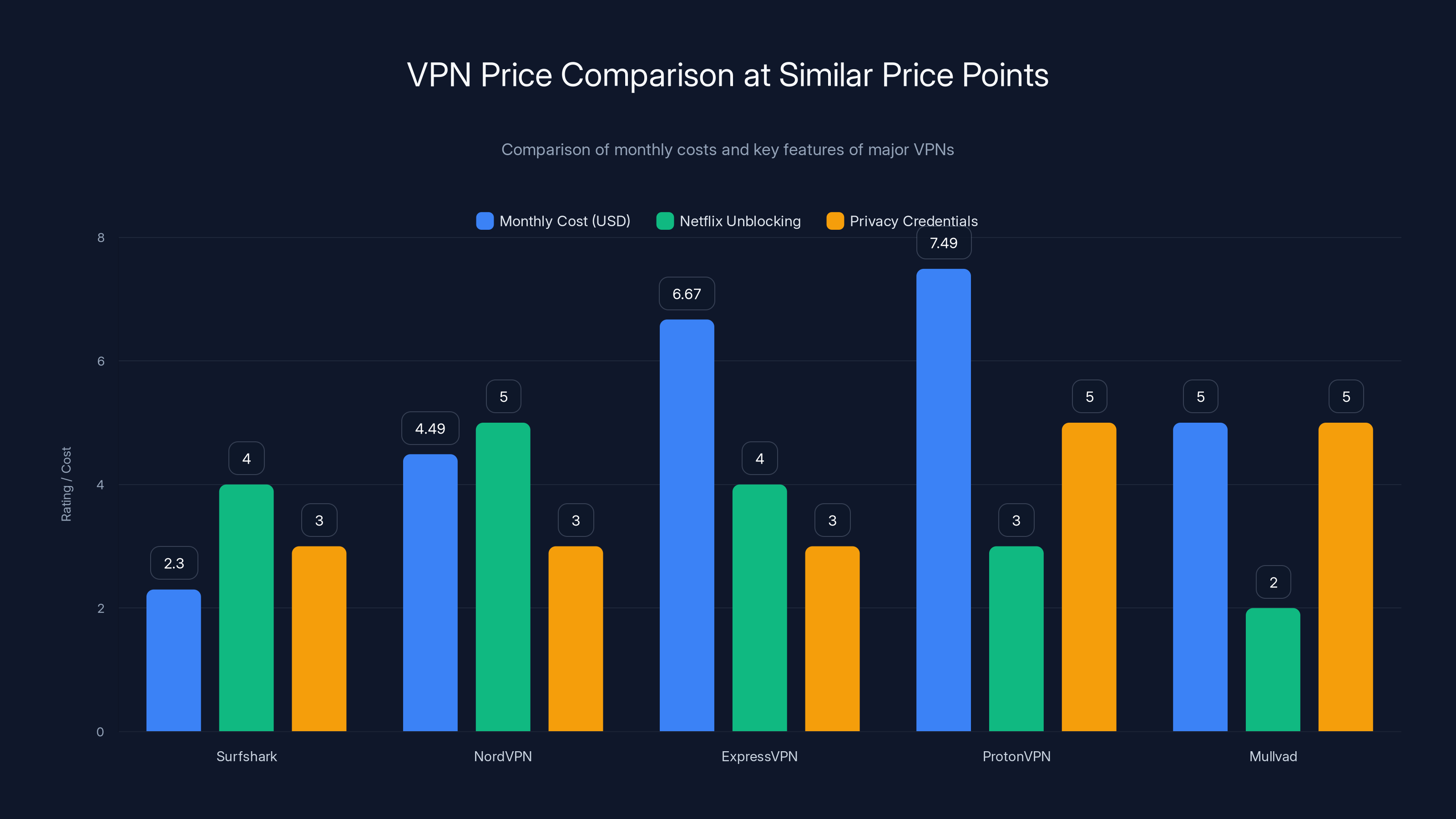 VPN Price Comparison at Similar Price Points