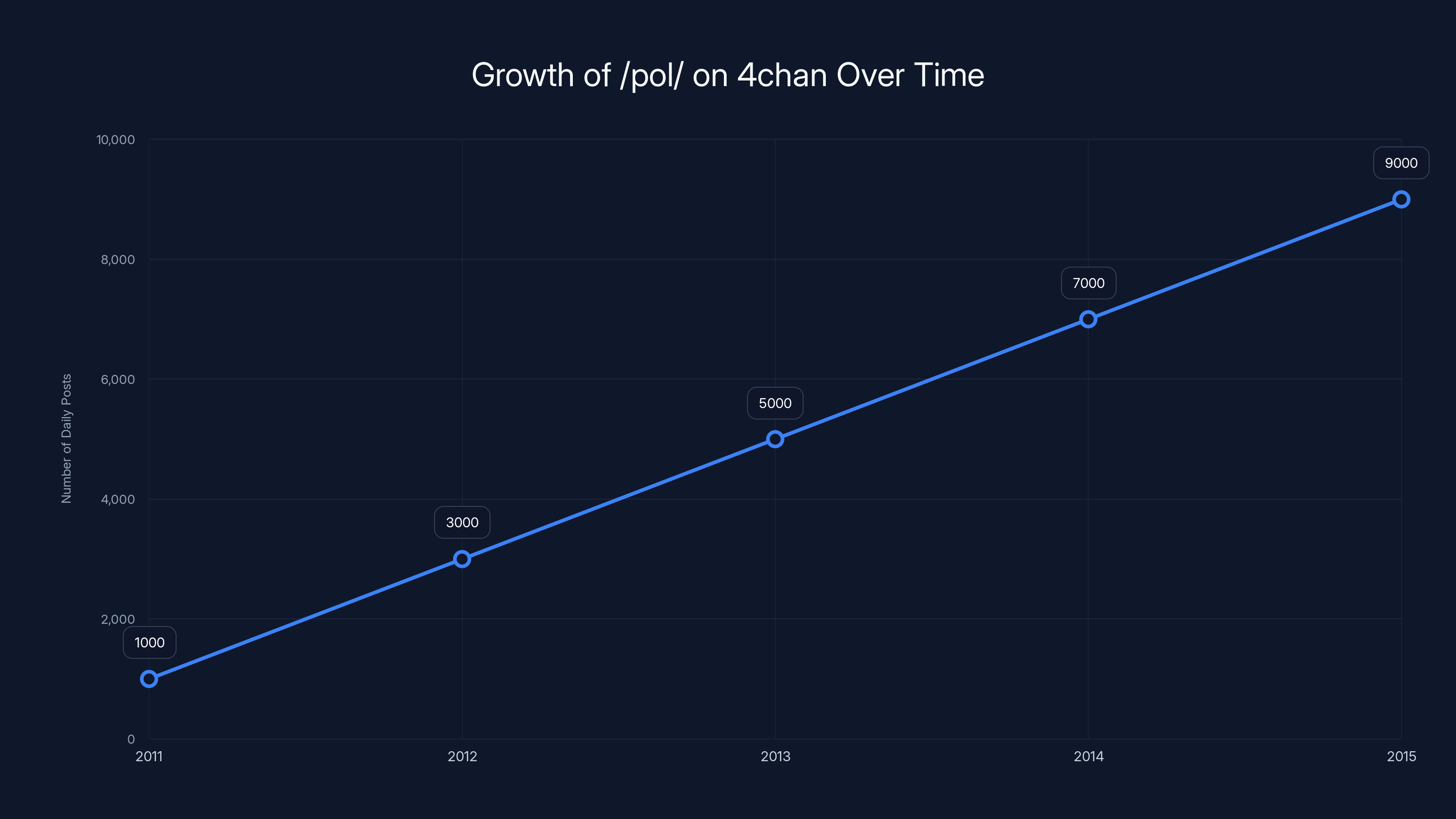 Growth of /pol/ on 4chan Over Time