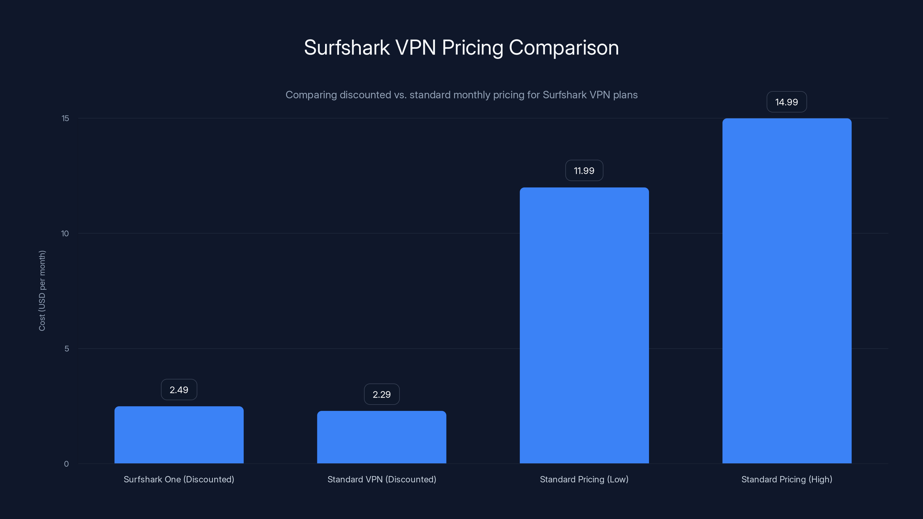 Surfshark VPN Pricing Comparison