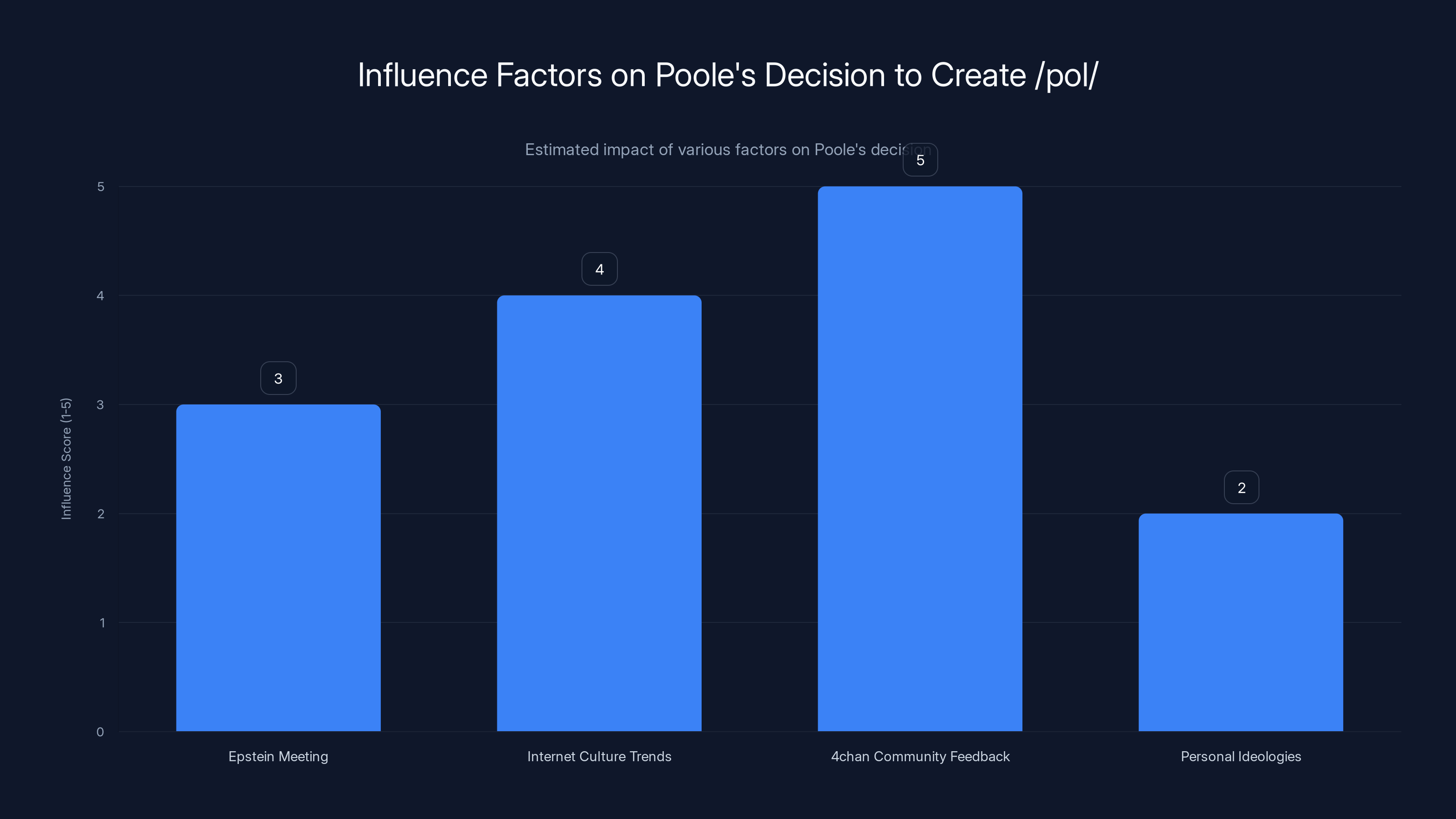 Influence Factors on Poole's Decision to Create /pol/