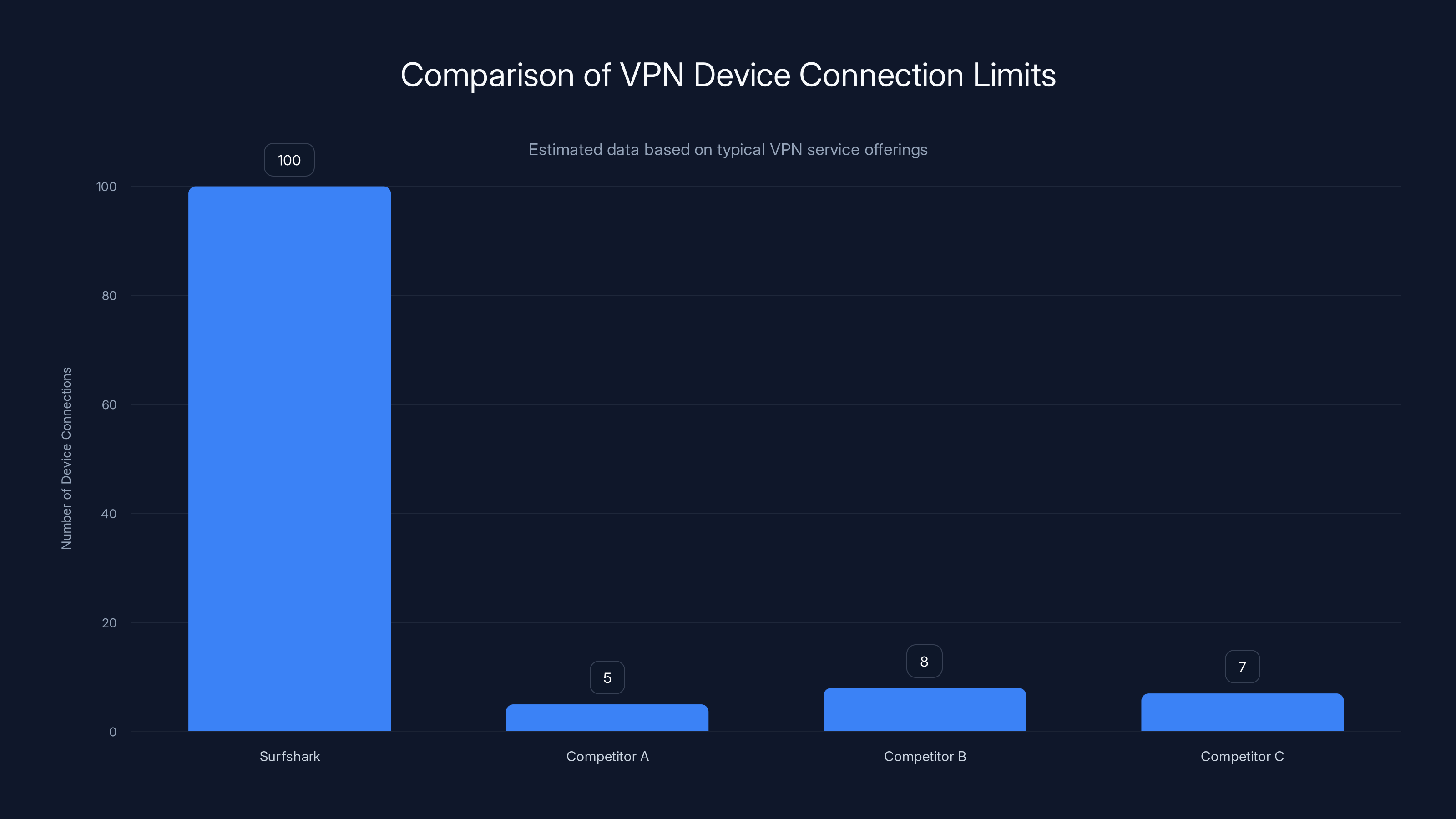 Comparison of VPN Device Connection Limits