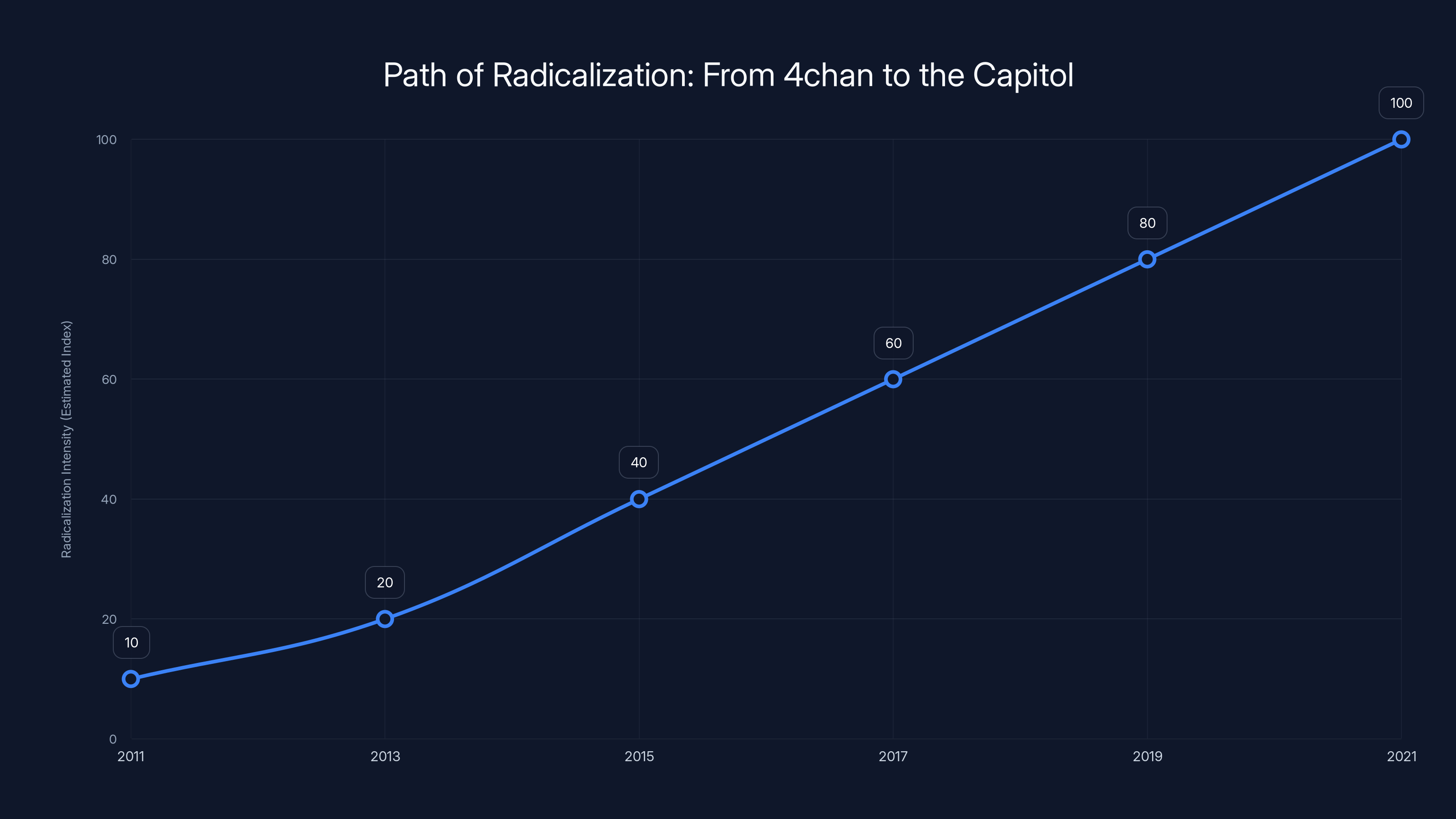 Path of Radicalization: From 4chan to the Capitol