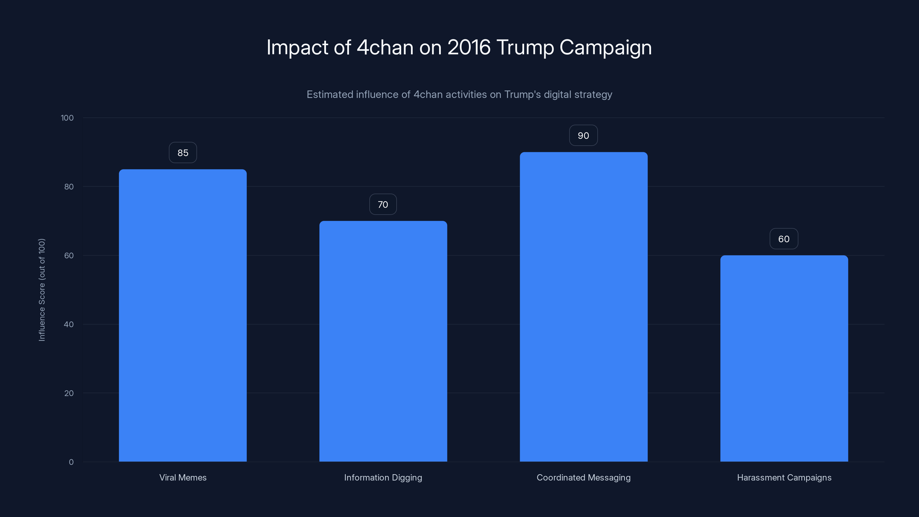 Impact of 4chan on 2016 Trump Campaign