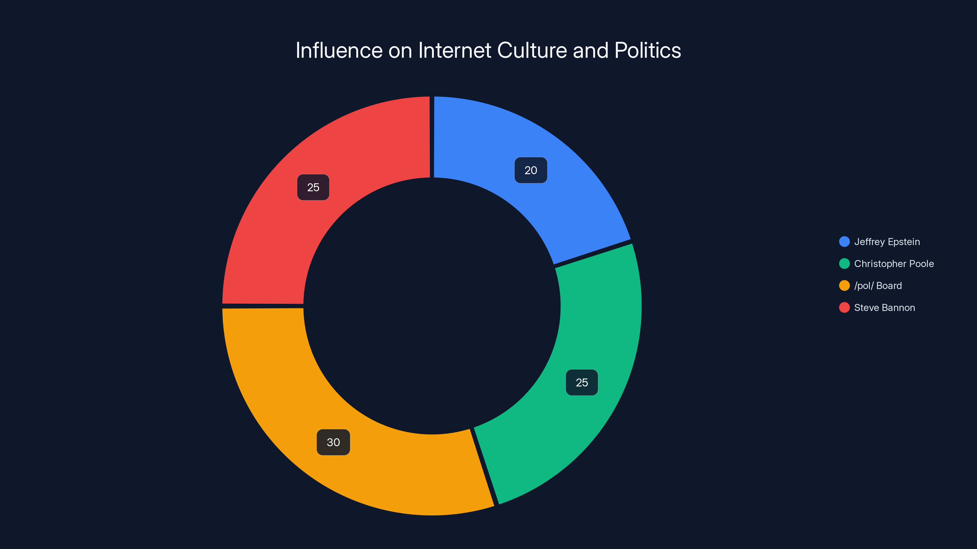 Influence on Internet Culture and Politics