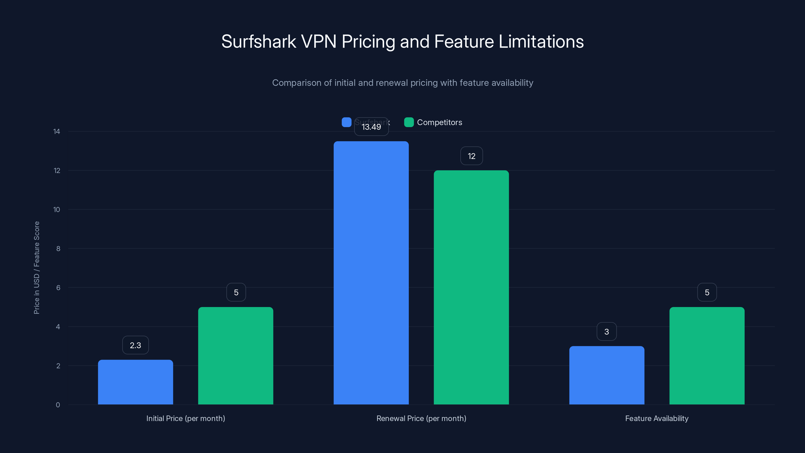 Surfshark VPN Pricing and Feature Limitations