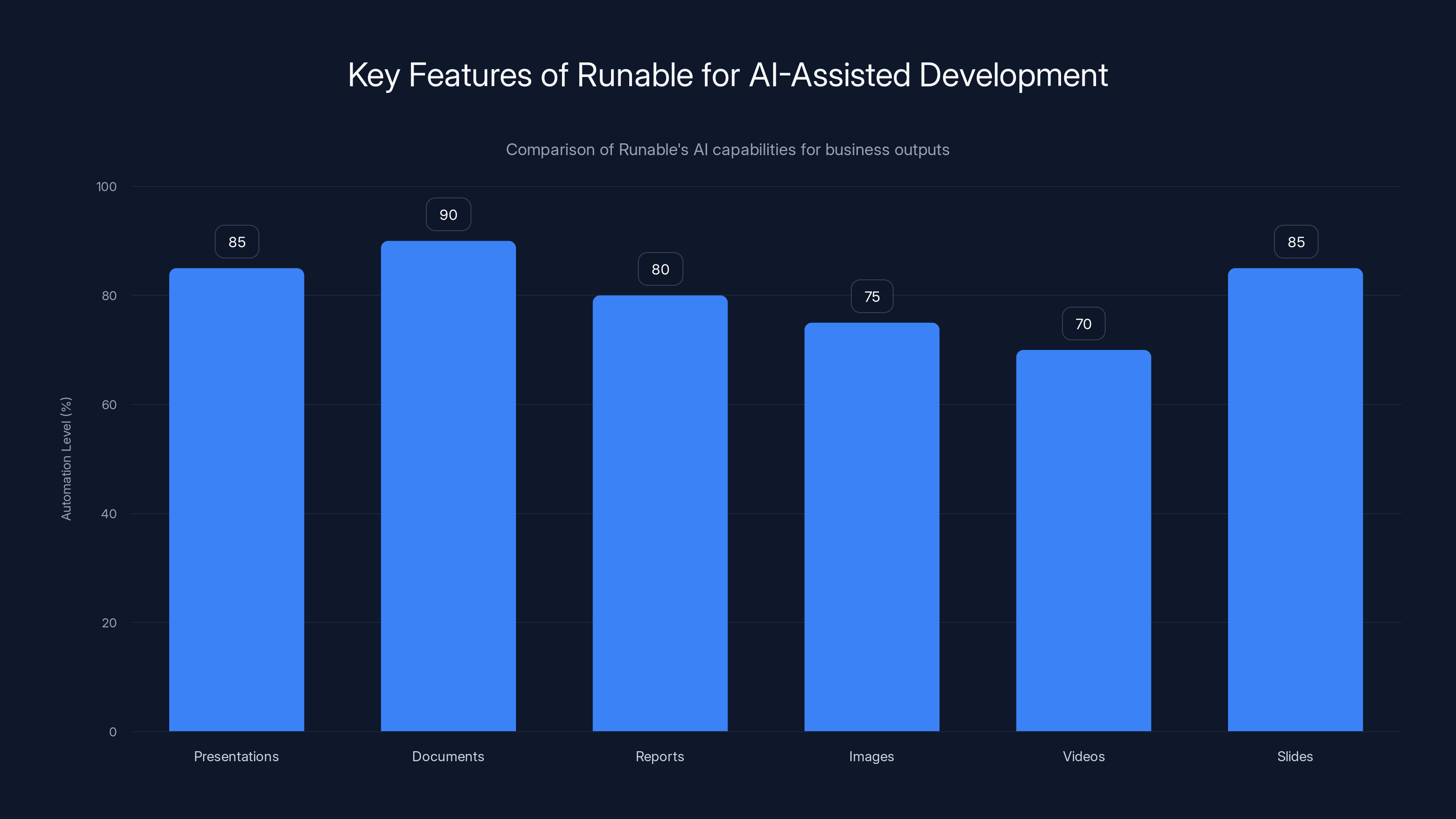 Key Features of Runable for AI-Assisted Development