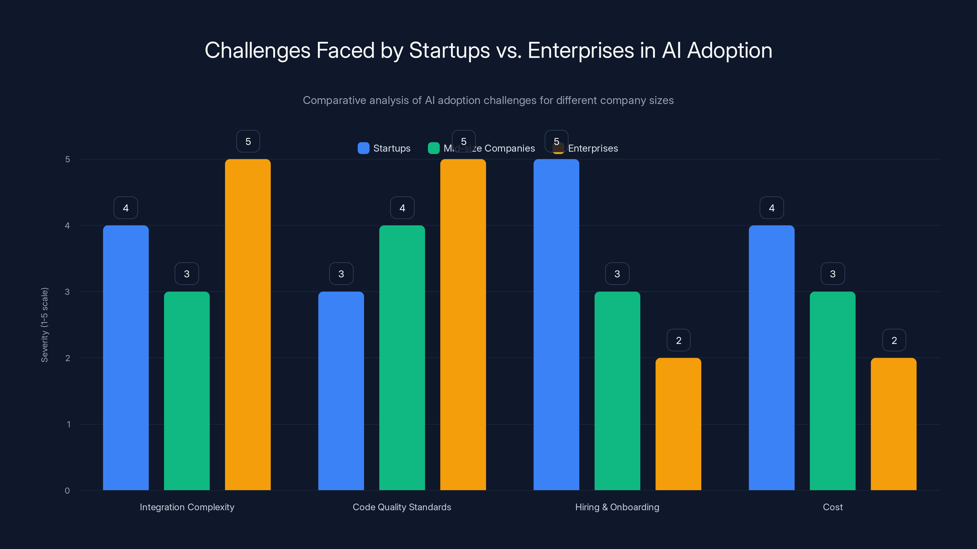 Challenges Faced by Startups vs. Enterprises in AI Adoption