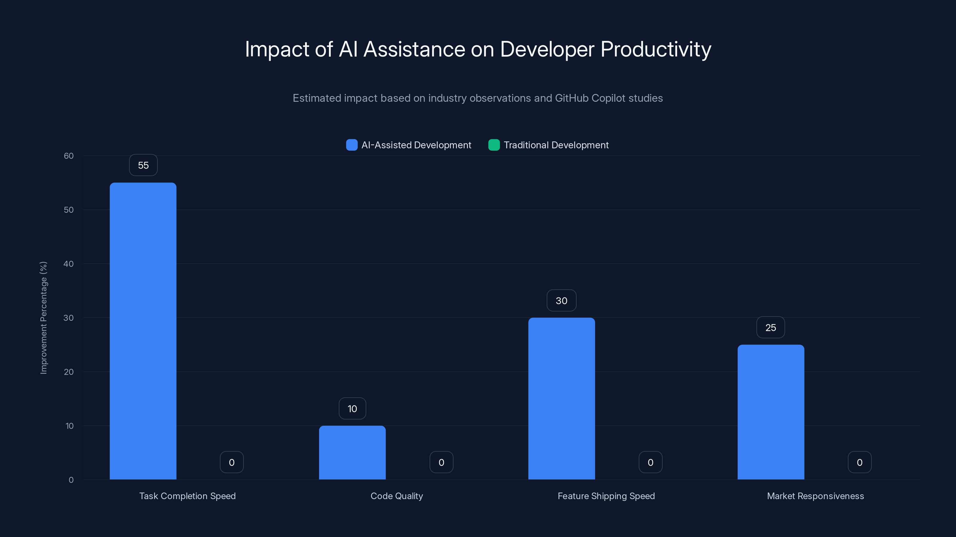 Impact of AI Assistance on Developer Productivity