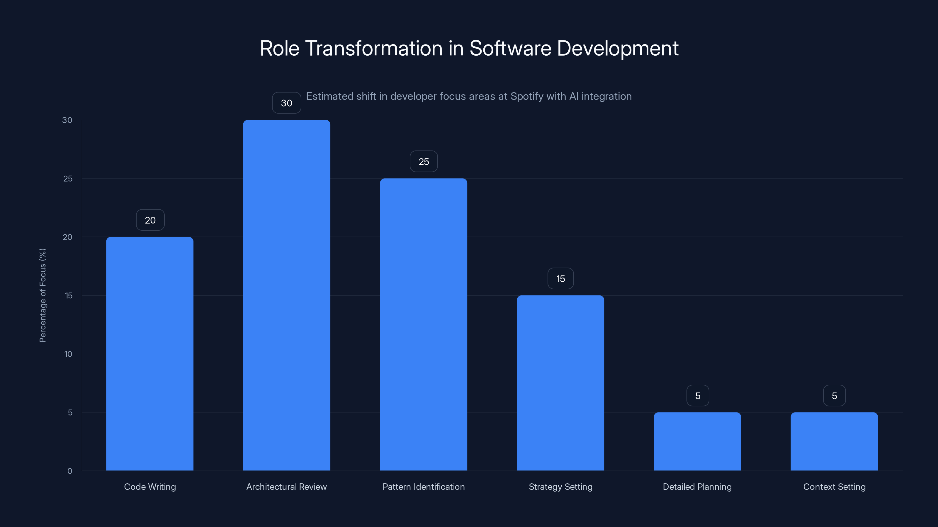 Role Transformation in Software Development