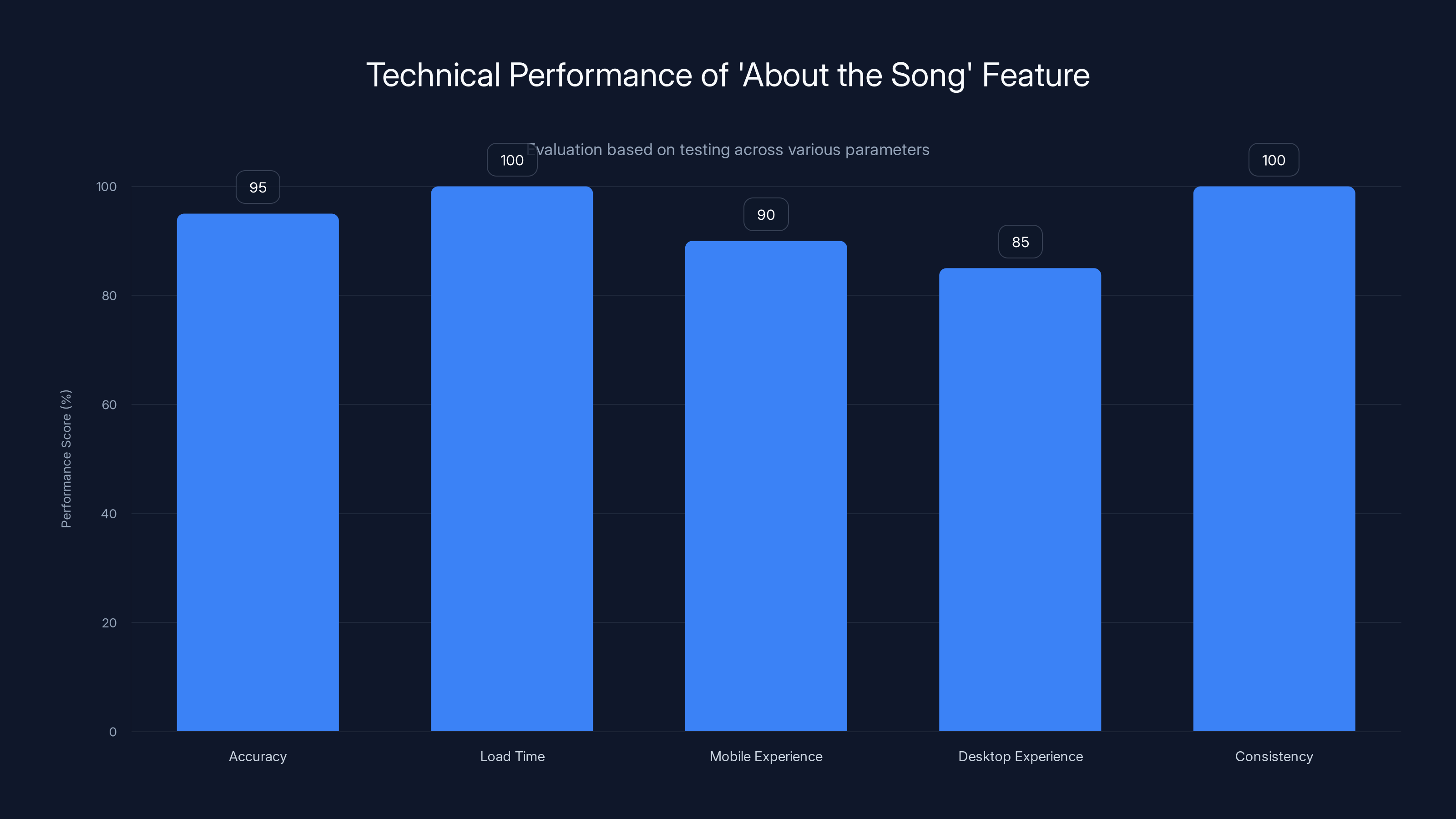 Technical Performance of 'About the Song' Feature