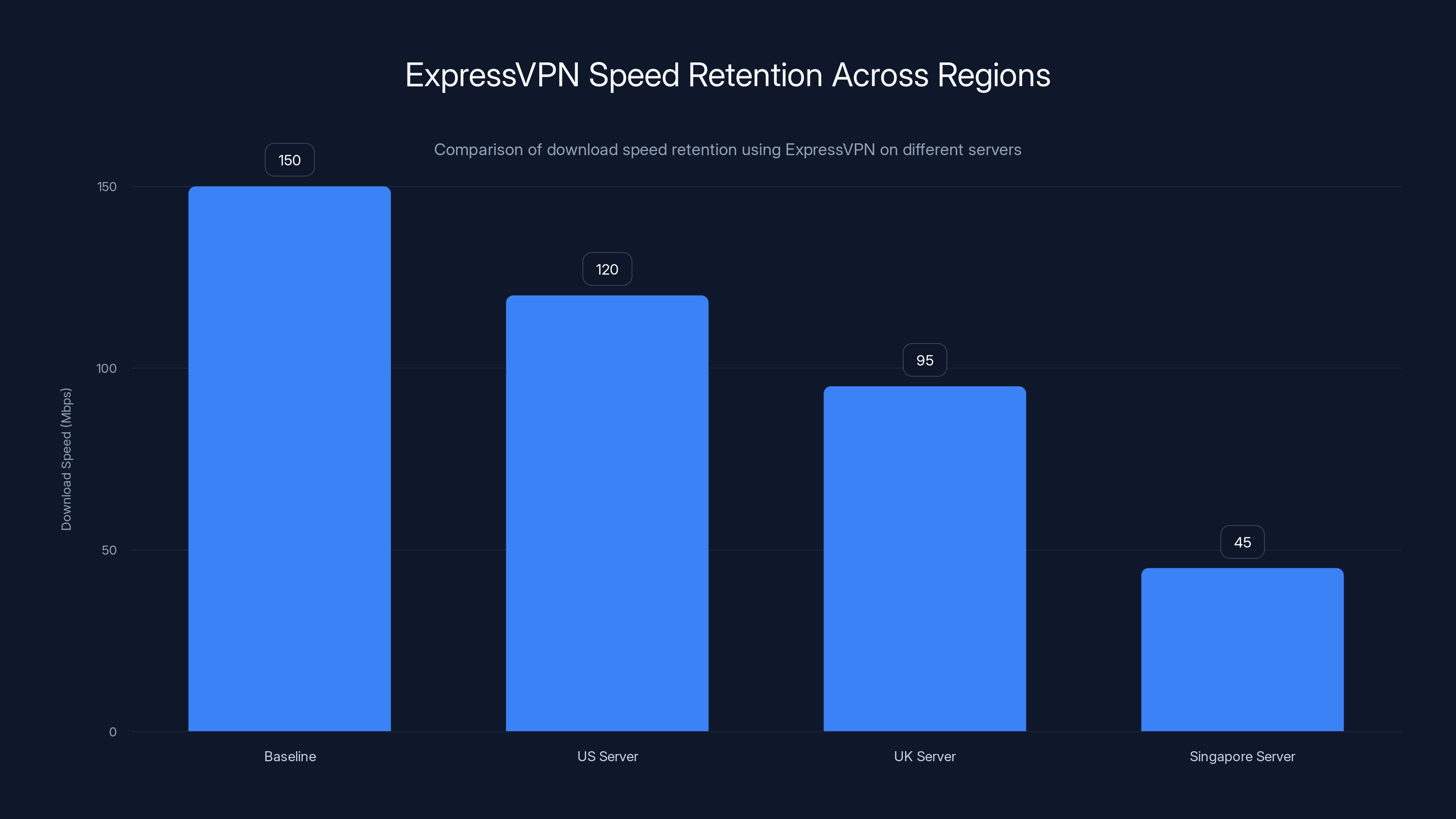 ExpressVPN Speed Retention Across Regions