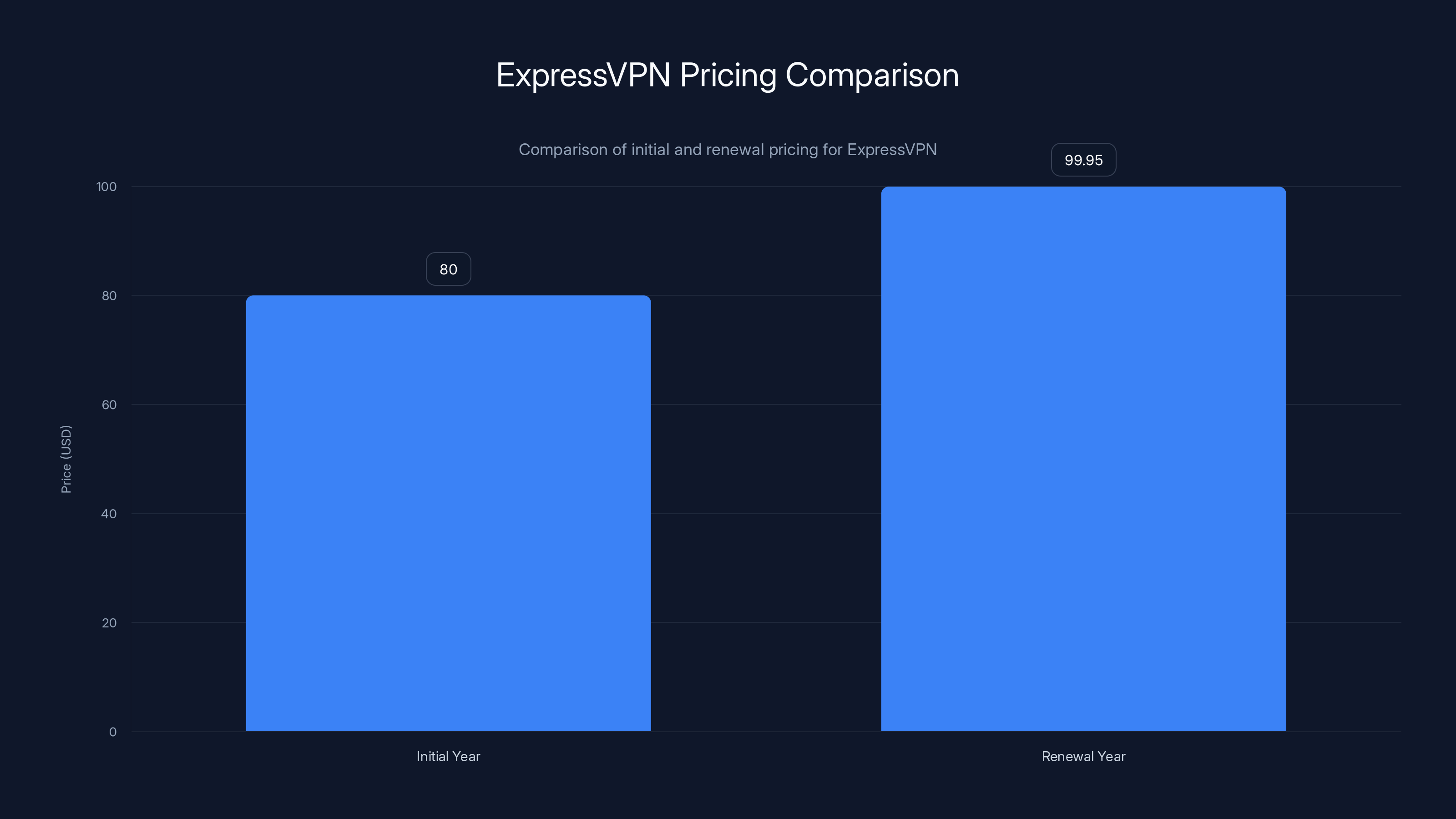 ExpressVPN Pricing Comparison