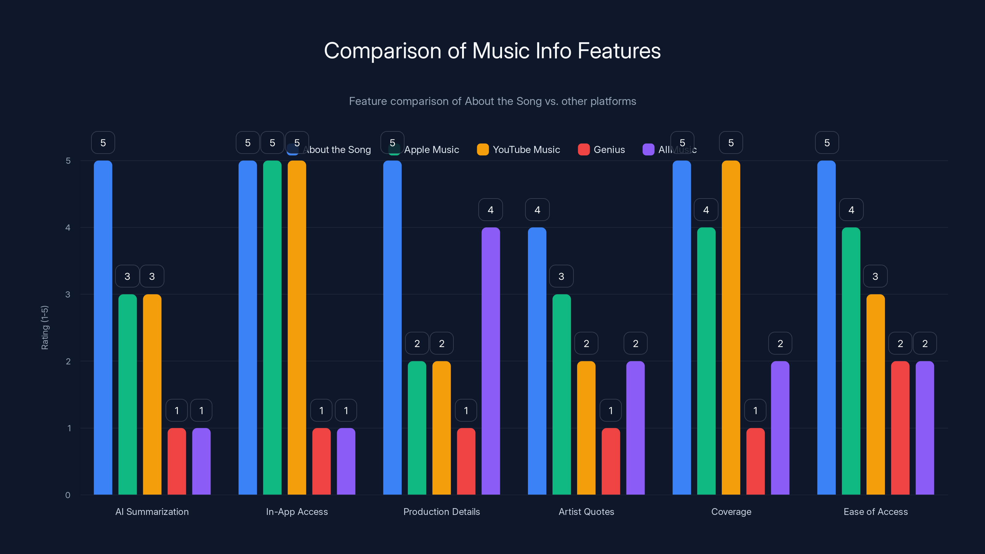 Comparison of Music Info Features