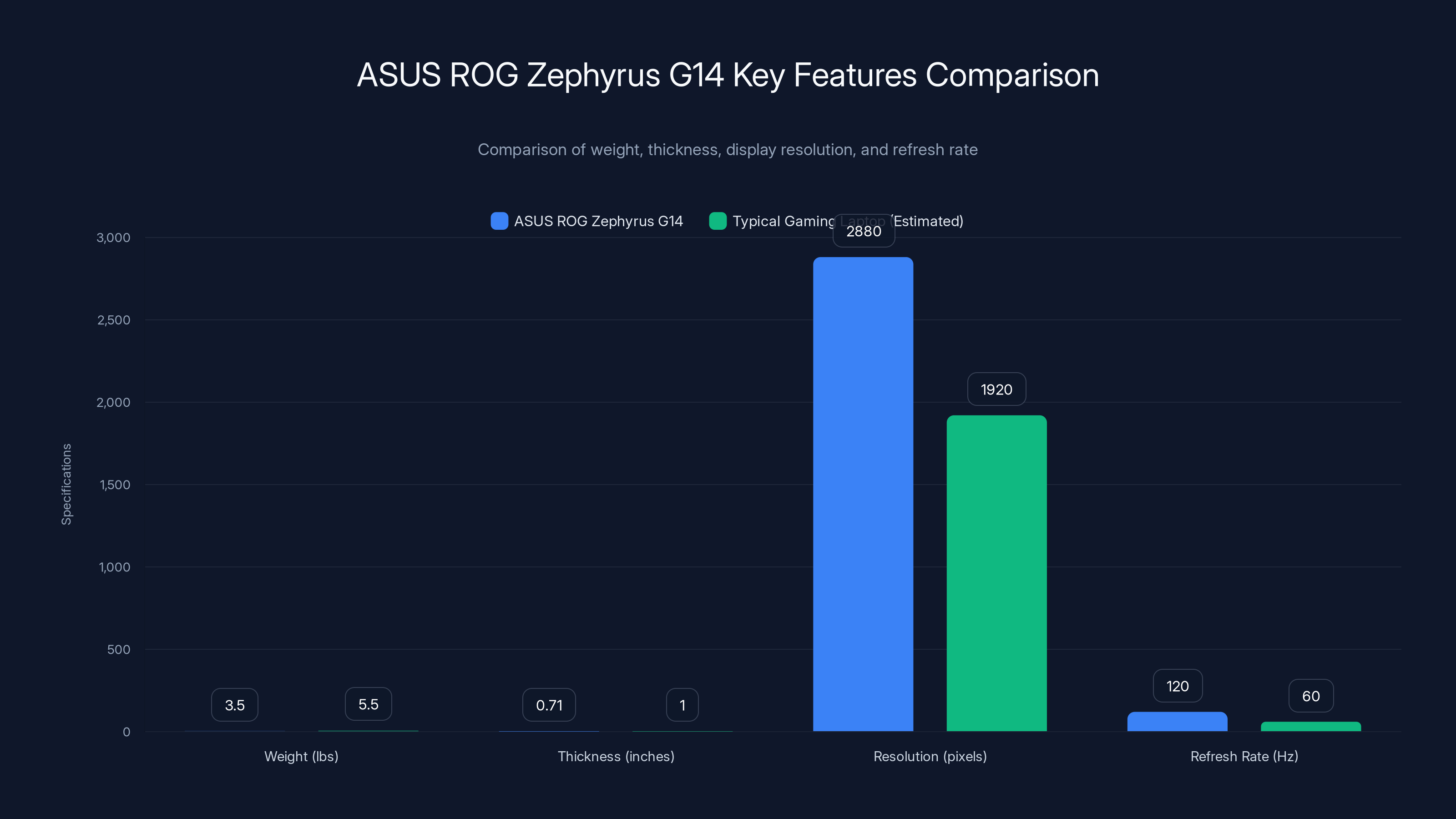 ASUS ROG Zephyrus G14 Key Features Comparison