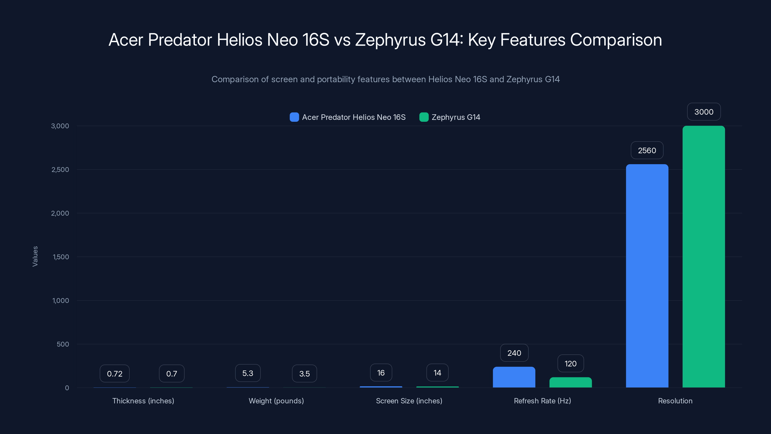 Acer Predator Helios Neo 16S vs Zephyrus G14: Key Features Comparison