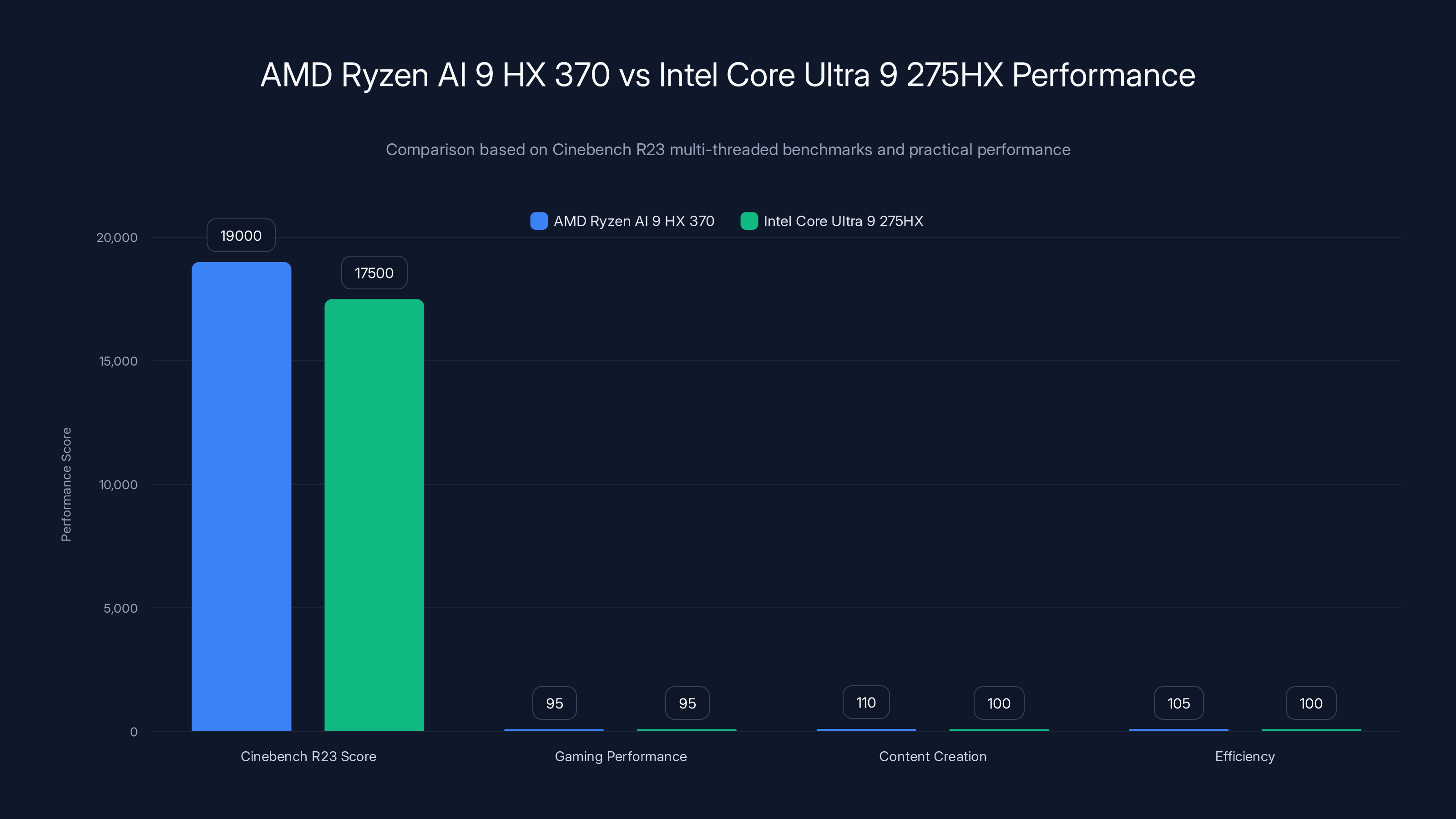 AMD Ryzen AI 9 HX 370 vs Intel Core Ultra 9 275HX Performance