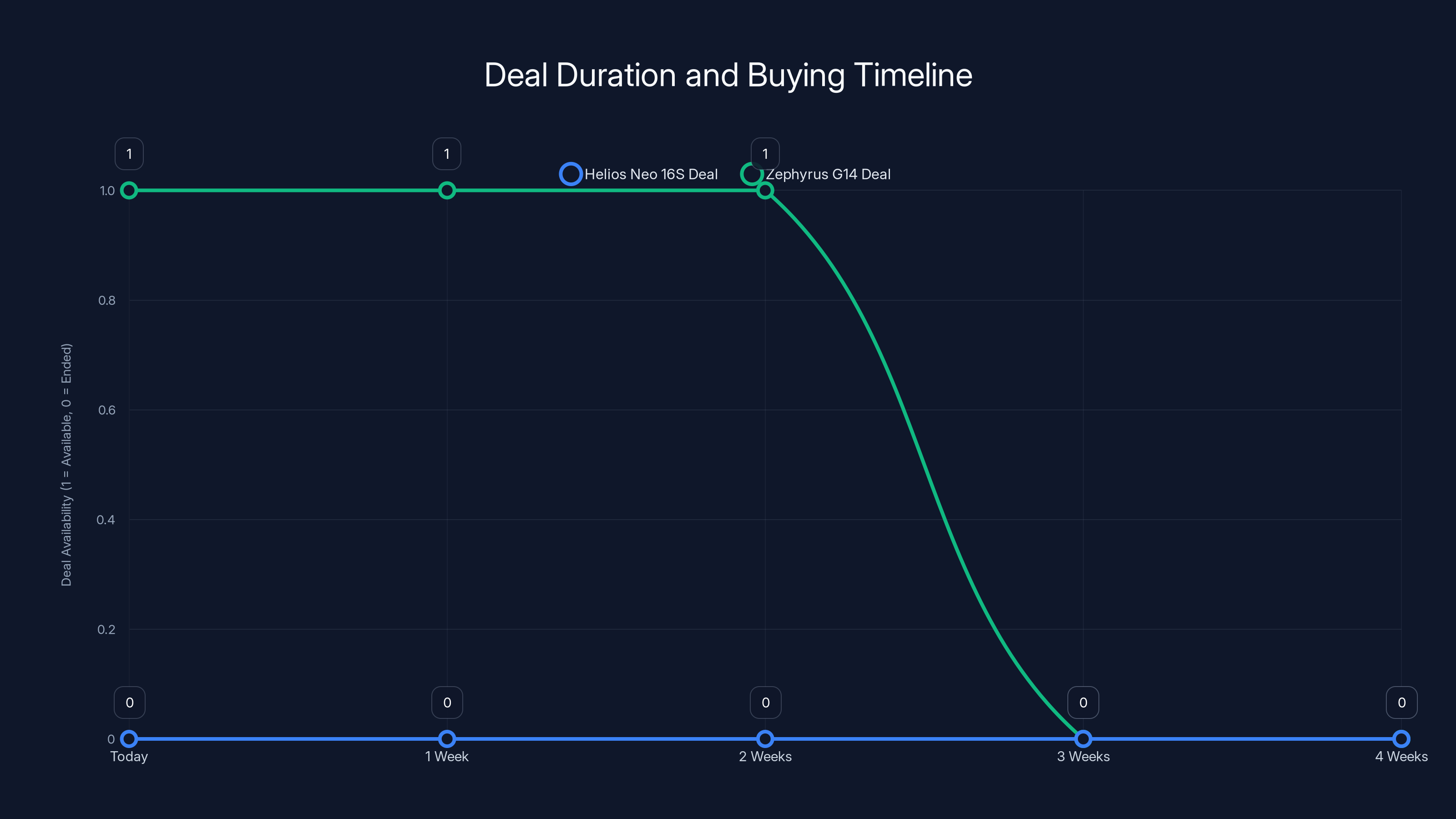 Deal Duration and Buying Timeline