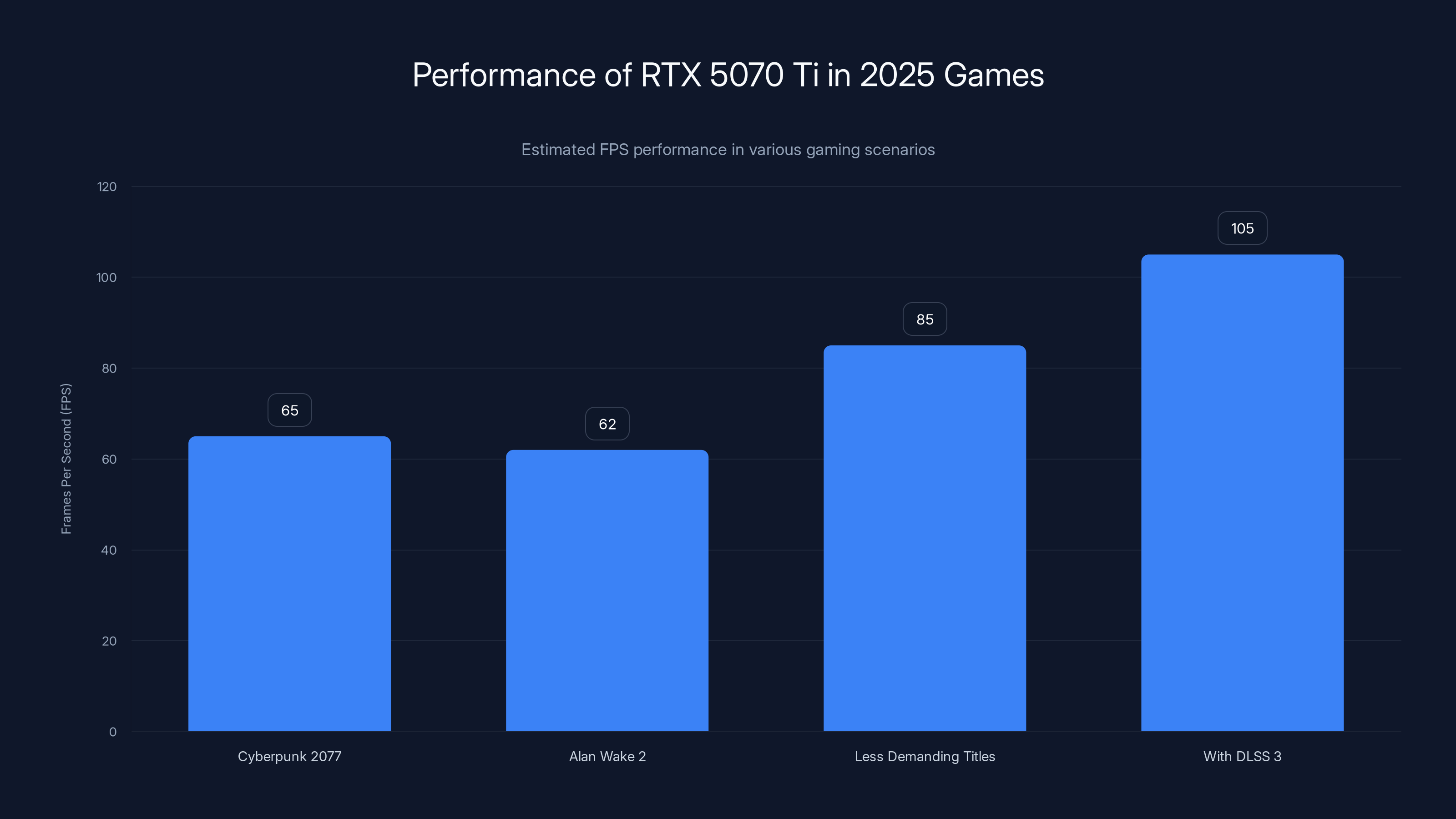 Performance of RTX 5070 Ti in 2025 Games