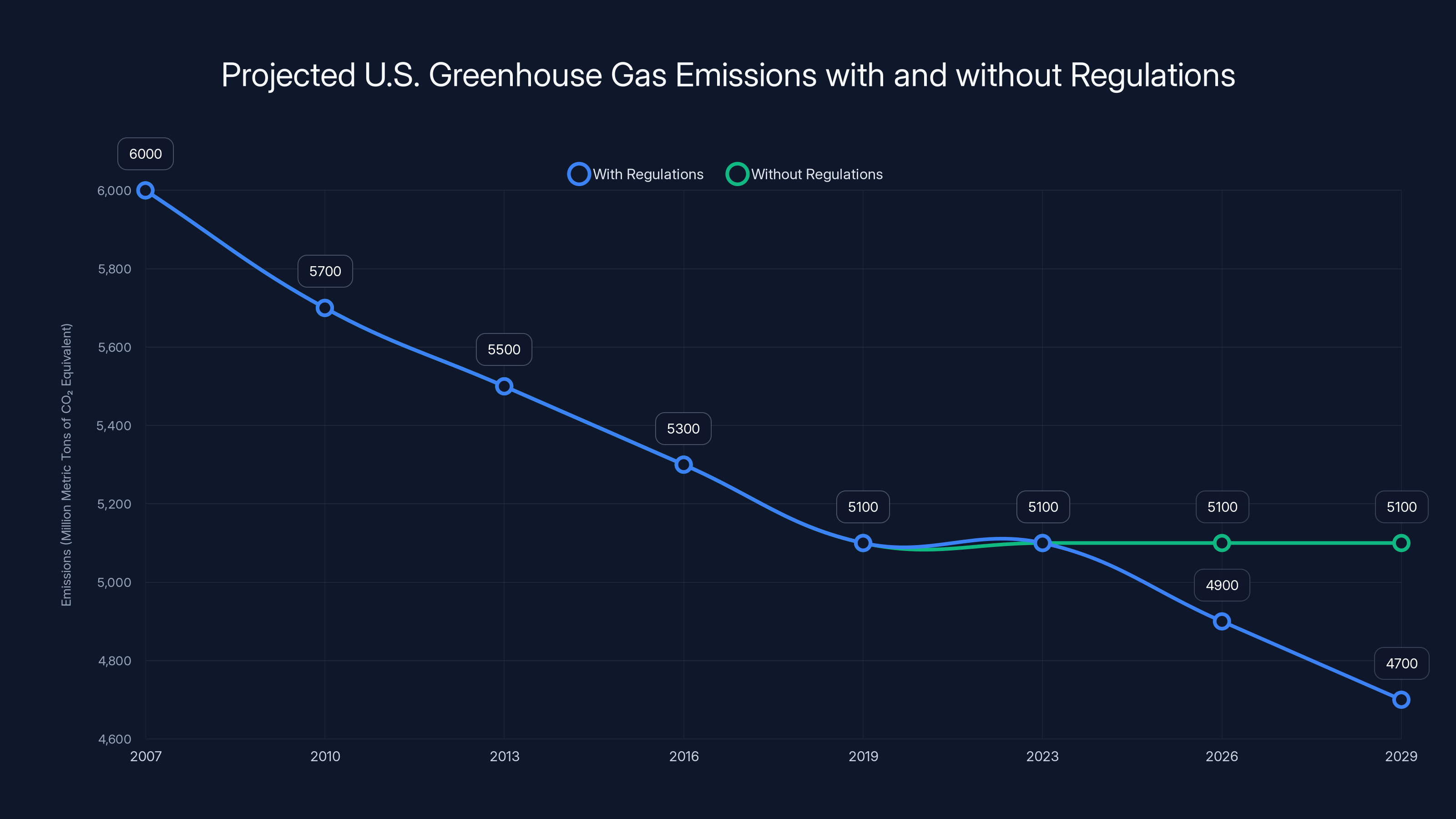 Projected U.S. Greenhouse Gas Emissions with and without Regulations