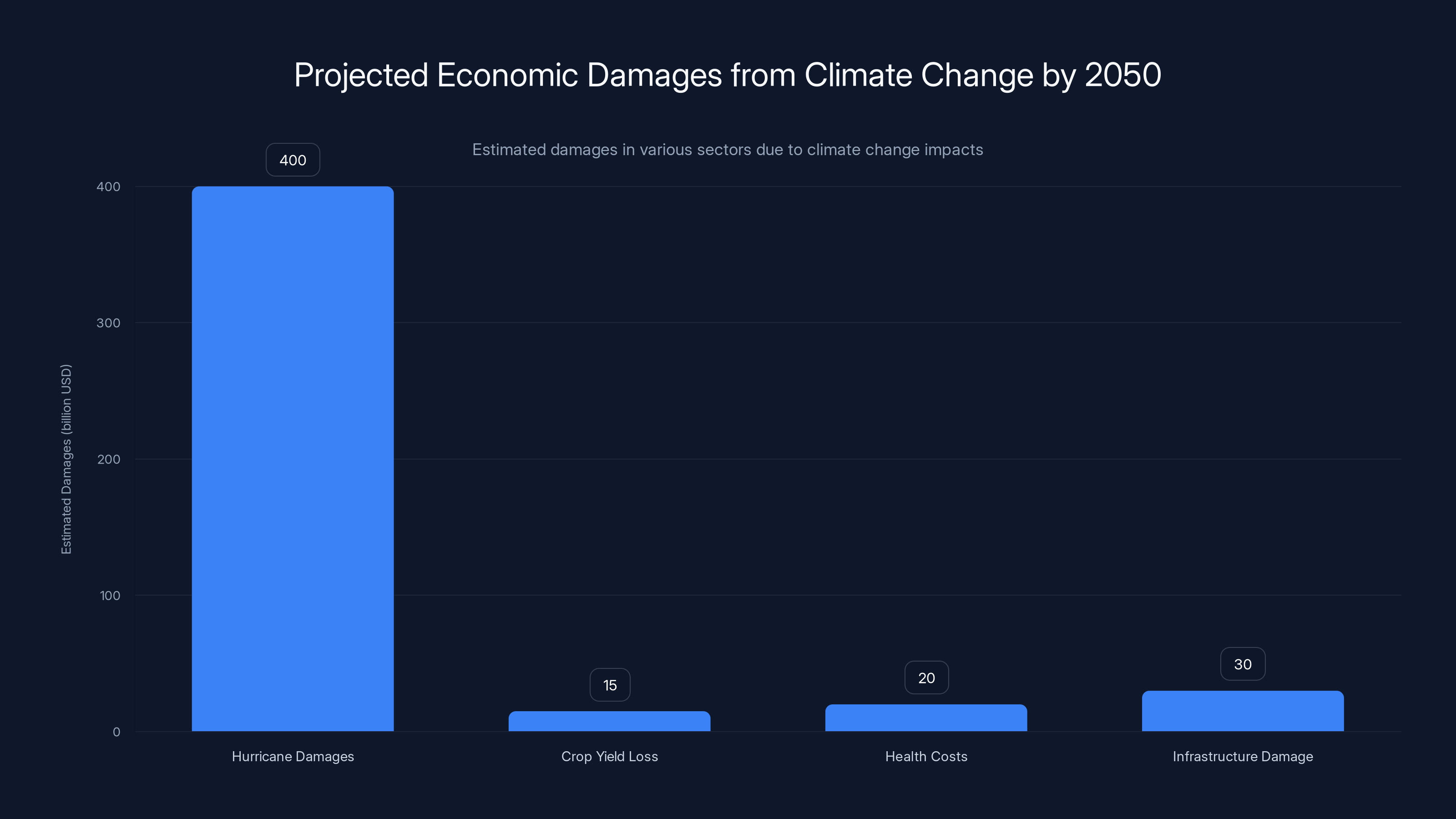 Projected Economic Damages from Climate Change by 2050