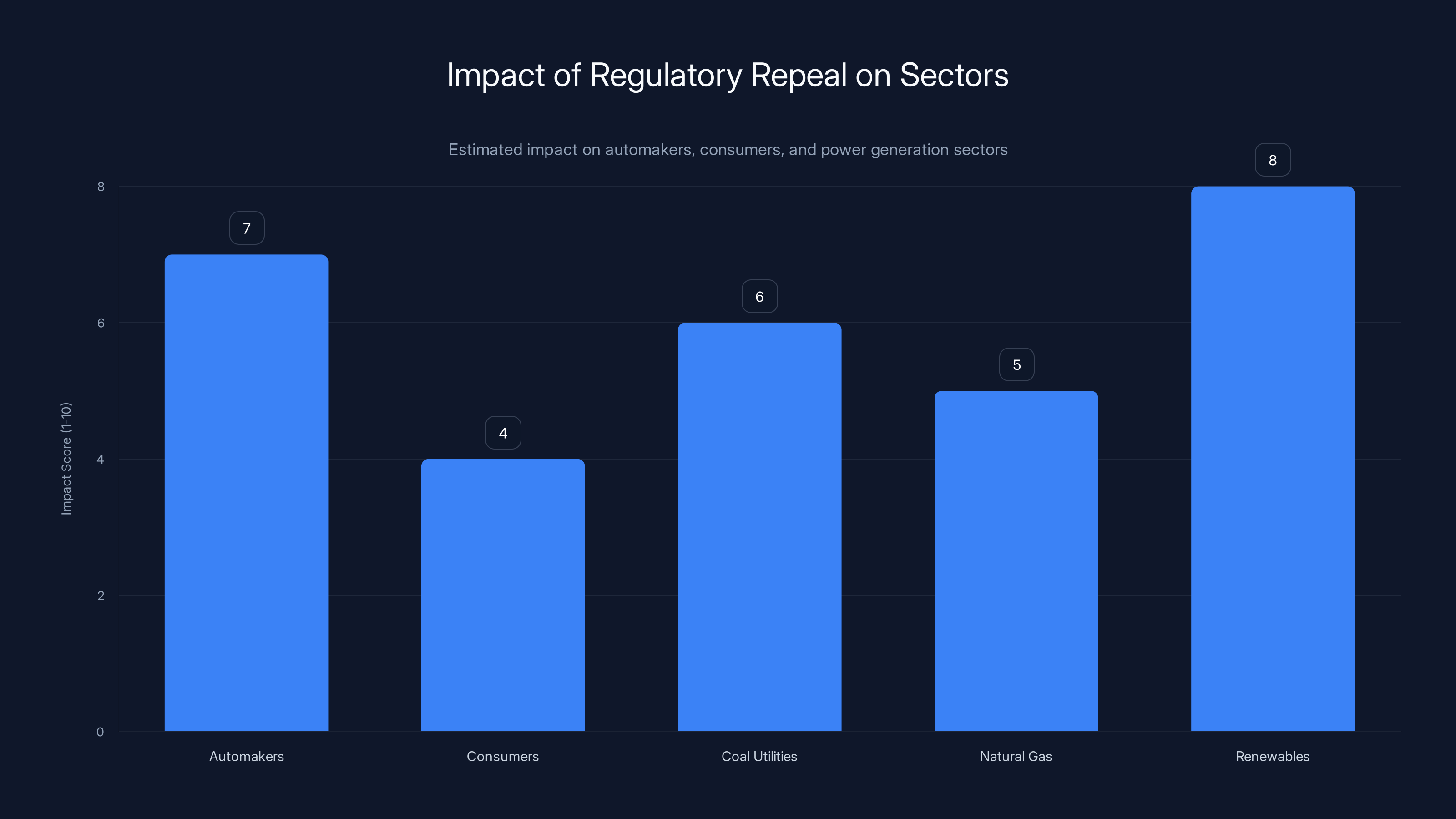 Impact of Regulatory Repeal on Sectors