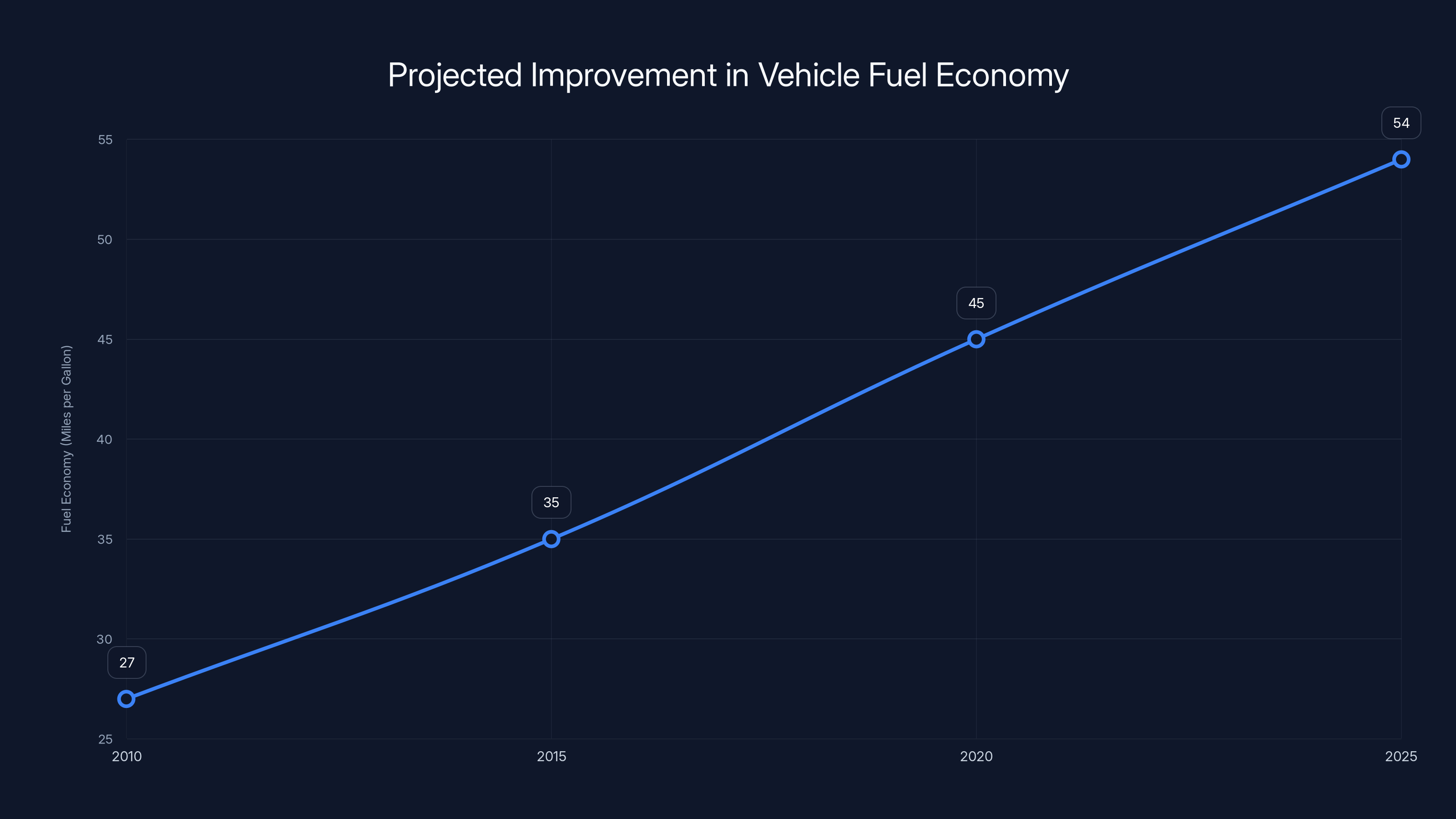 Projected Improvement in Vehicle Fuel Economy