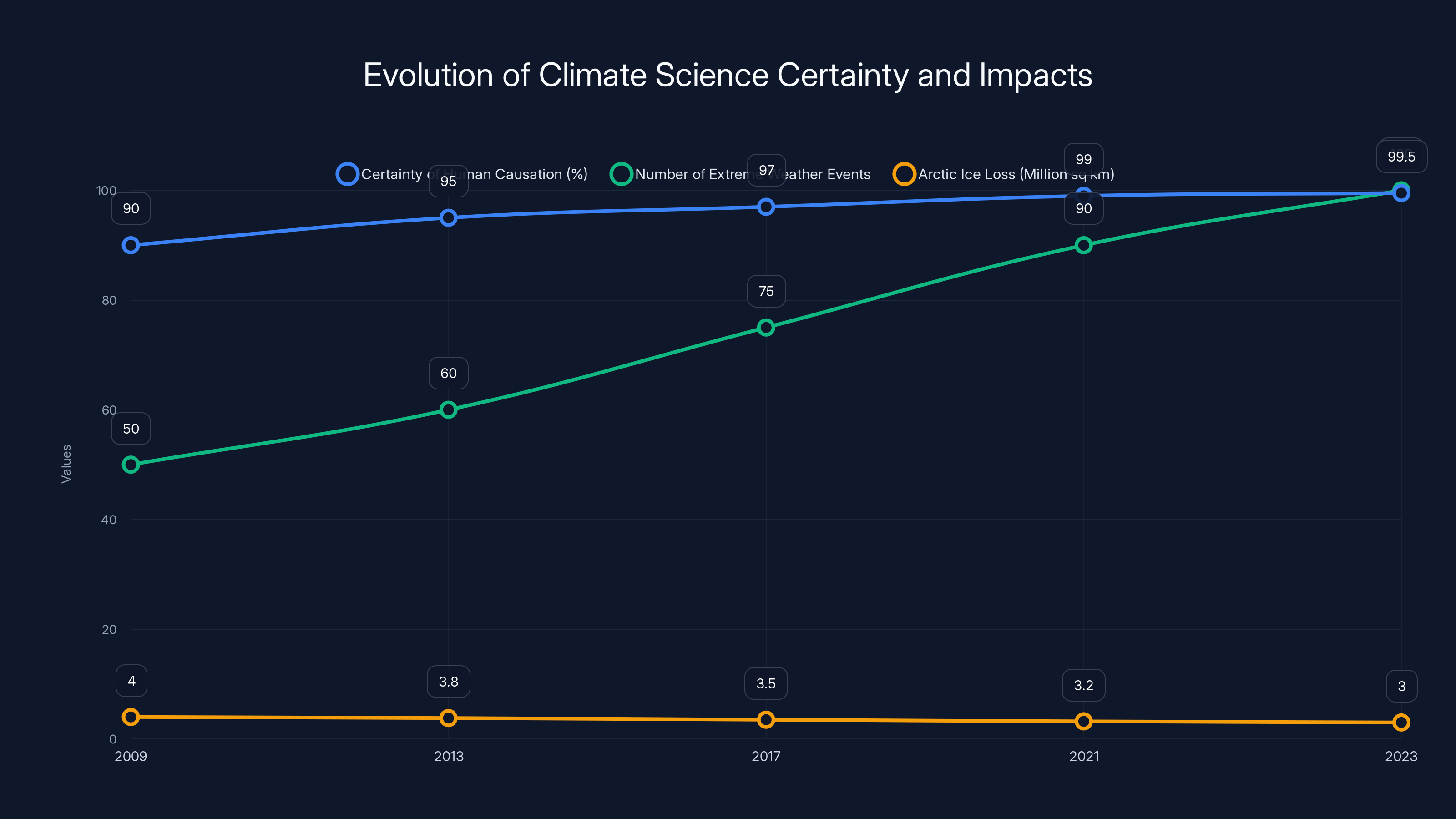 Evolution of Climate Science Certainty and Impacts