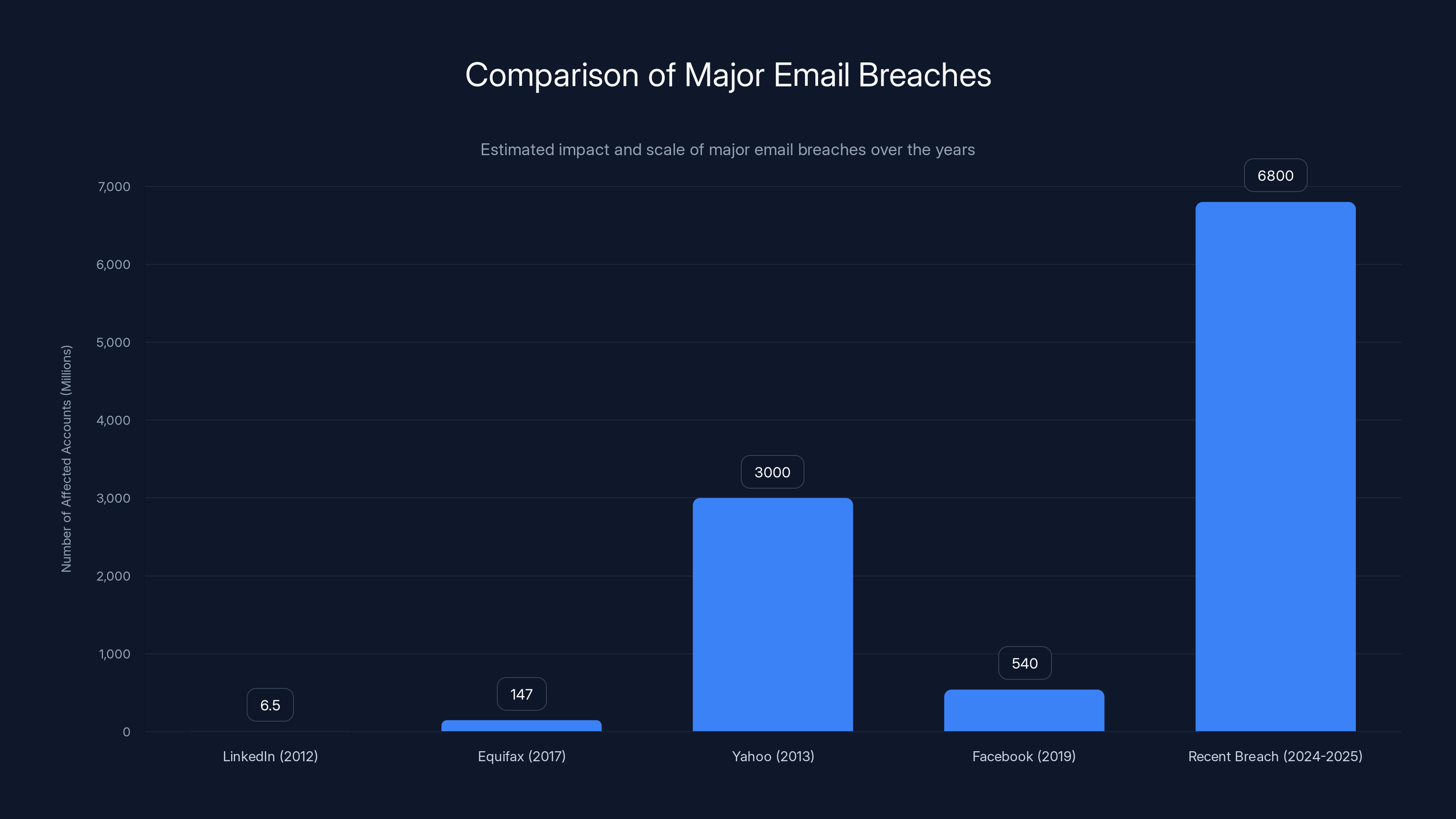 Comparison of Major Email Breaches