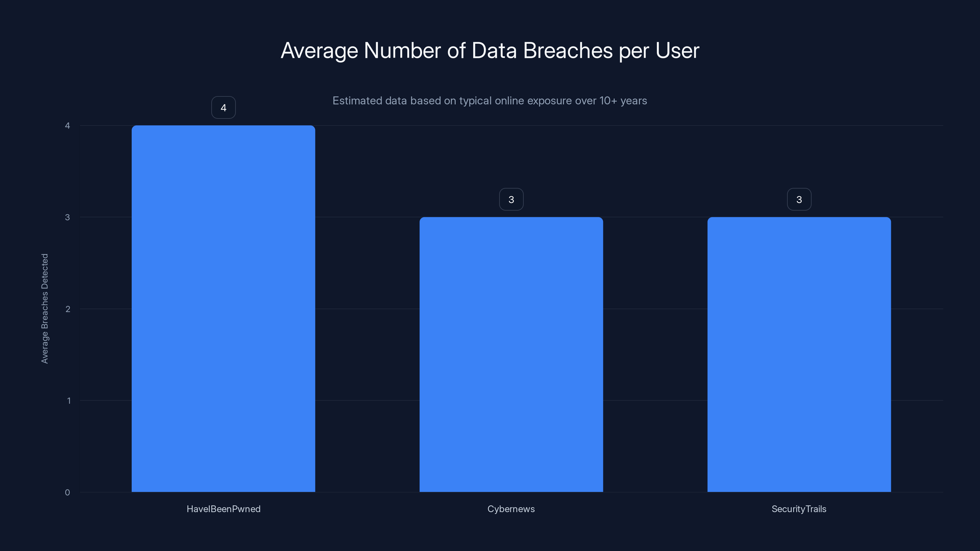 Average Number of Data Breaches per User