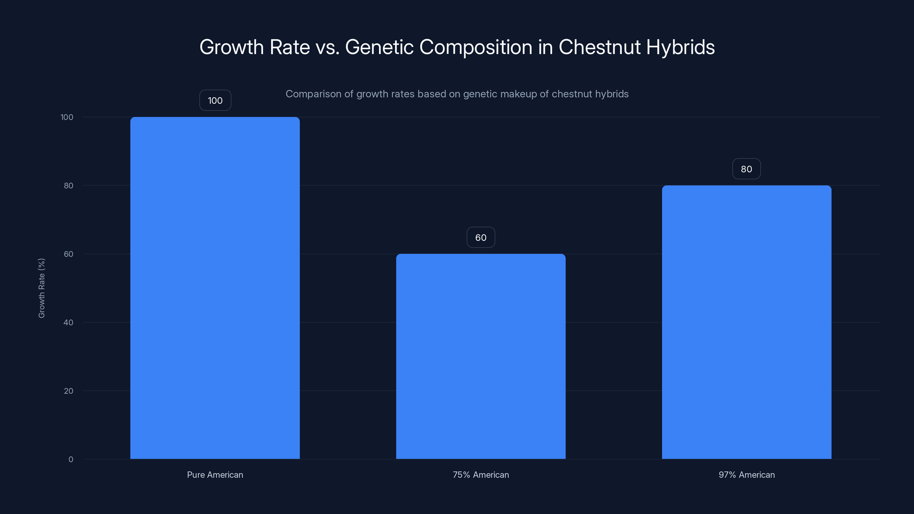 Growth Rate vs. Genetic Composition in Chestnut Hybrids