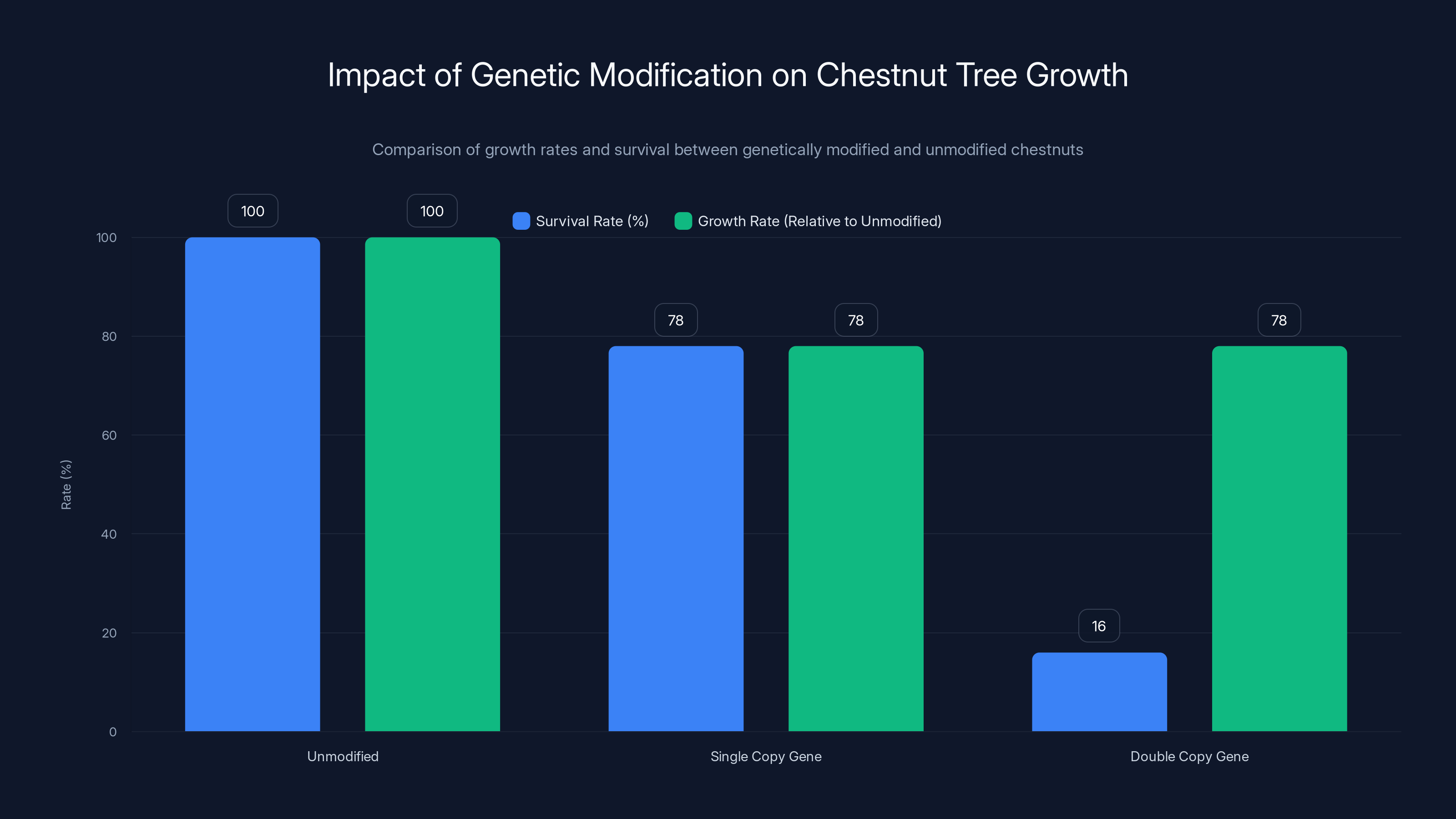 Impact of Genetic Modification on Chestnut Tree Growth