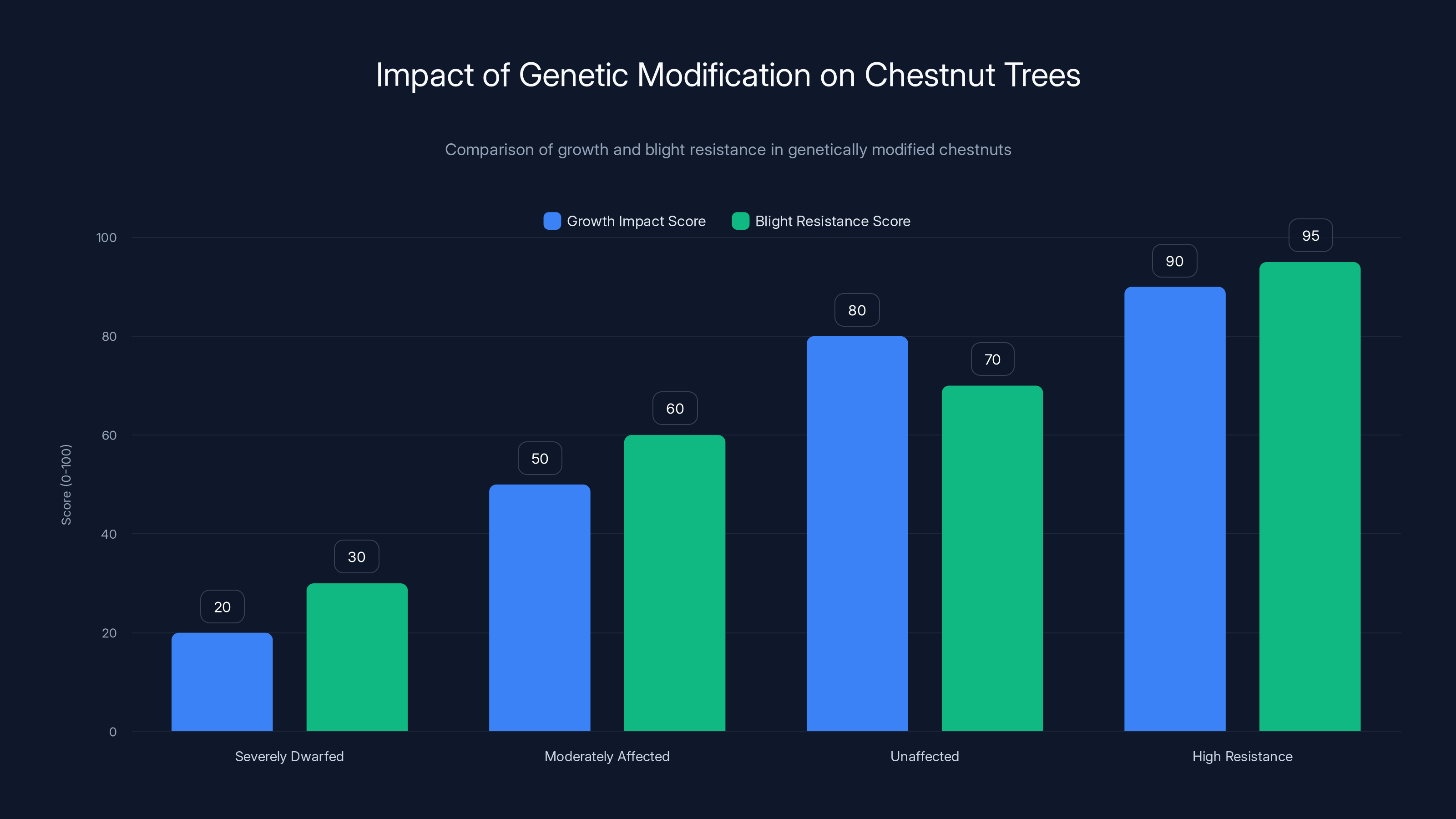Impact of Genetic Modification on Chestnut Trees