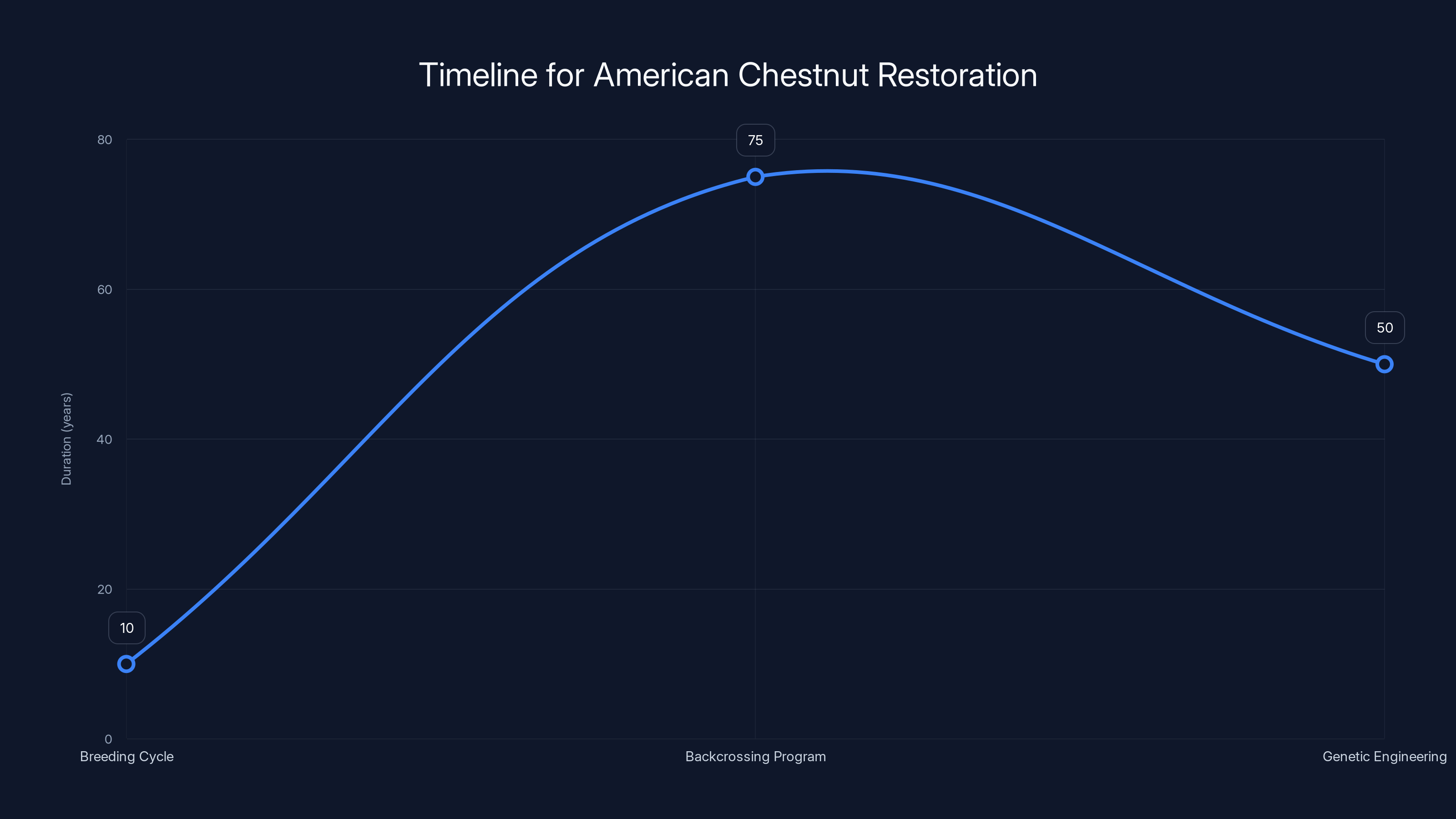 Timeline for American Chestnut Restoration