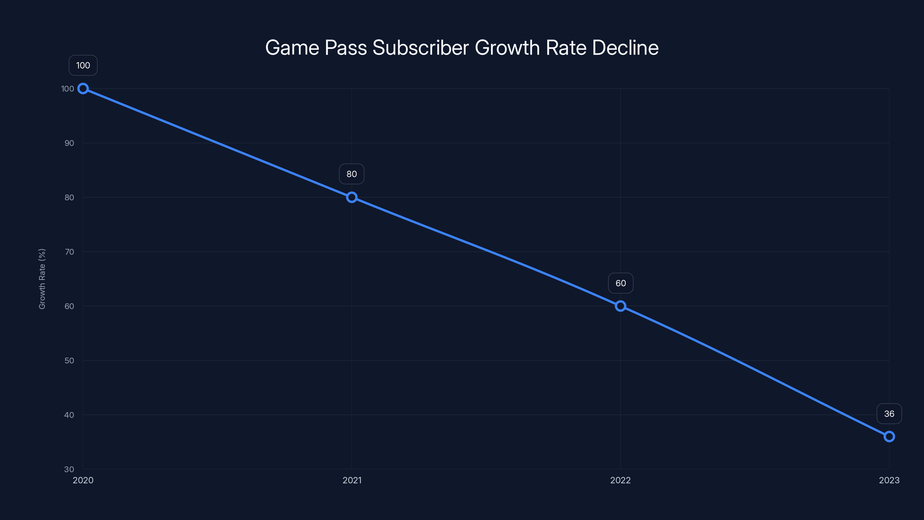 Game Pass Subscriber Growth Rate Decline